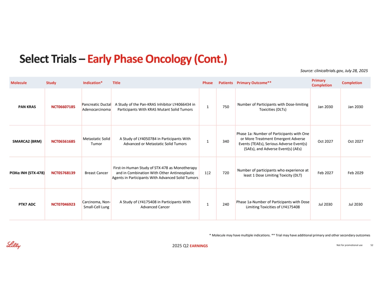 2025 Q2 EARNINGS
* Molecule may have multiple indications. ** Trial may have additional primary and other secondary outcomes
Source: clinicaltrials.gov, July 28, 2025
Not for promotional use 52
Select Trials – Early Phase Oncology (Cont.)
Completion Primary 
Completion Molecule Study Indication* Title Phase Patients Primary Outcome**
Jan 2030 Jan 2030 Number of Participants with Dose-limiting 
Toxicities (DLTs) 1 750 A Study of the Pan-KRAS Inhibitor LY4066434 in Participants With KRAS Mutant Solid Tumors
Pancreatic Ductal 
Adenocarcinoma PAN KRAS NCT06607185
Oct 2027 Oct 2027
Phase 1a: Number of Participants with One 
or More Treatment Emergent Adverse 
Events (TEAEs), Serious Adverse Event(s) 
(SAEs), and Adverse Event(s) (AEs)
1 340 A Study of LY4050784 in Participants With 
Advanced or Metastatic Solid Tumors
Metastatic Solid 
Tumor SMARCA2 (BRM) NCT06561685
Feb 2027 Feb 2029 Number of participants who experience at 
least 1 Dose Limiting Toxicity (DLT) 1|2 720
First-in-Human Study of STX-478 as Monotherapy 
and in Combination With Other Antineoplastic 
Agents in Participants With Advanced Solid Tumors
PI3Kα INH (STX-478) NCT05768139 Breast Cancer
Jul 2030 Jul 2030 Phase 1a-Number of Participants with Dose 
Limiting Toxicities of LY4175408 1 240 A Study of LY4175408 in Participants With Advanced Cancer
Carcinoma, NonSmall-Cell Lung PTK7 ADC NCT07046923