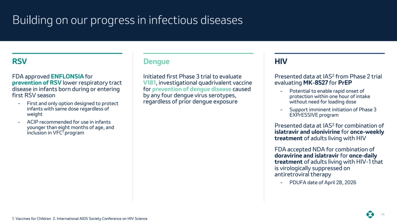 26
Building on our progress in infectious diseases
RSV Dengue HIV
FDA approved ENFLONSIA for 
prevention of RSV lower respiratory tract 
disease in infants born during or entering 
first RSV season
– First and only option designed to protect 
infants with same dose regardless of 
weight
– ACIP recommended for use in infants 
younger than eight months of age, and 
inclusion in VFC1 program
Initiated first Phase 3 trial to evaluate 
V181, investigational quadrivalent vaccine 
for prevention of dengue disease caused 
by any four dengue virus serotypes, 
regardless of prior dengue exposure
Presented data at IAS2 from Phase 2 trial 
evaluating MK-8527 for PrEP
– Potential to enable rapid onset of 
protection within one hour of intake 
without need for loading dose
– Support imminent initiation of Phase 3 
EXPrESSIVE program 
Presented data at IAS2 for combination of 
islatravir and ulonivirine for once-weekly 
treatment of adults living with HIV 
FDA accepted NDA for combination of 
doravirine and islatravir for once-daily 
treatment of adults living with HIV-1 that 
is virologically suppressed on 
antiretroviral therapy
– PDUFA date of April 28, 2026
1. Vaccines for Children 2. International AIDS Society Conference on HIV Science