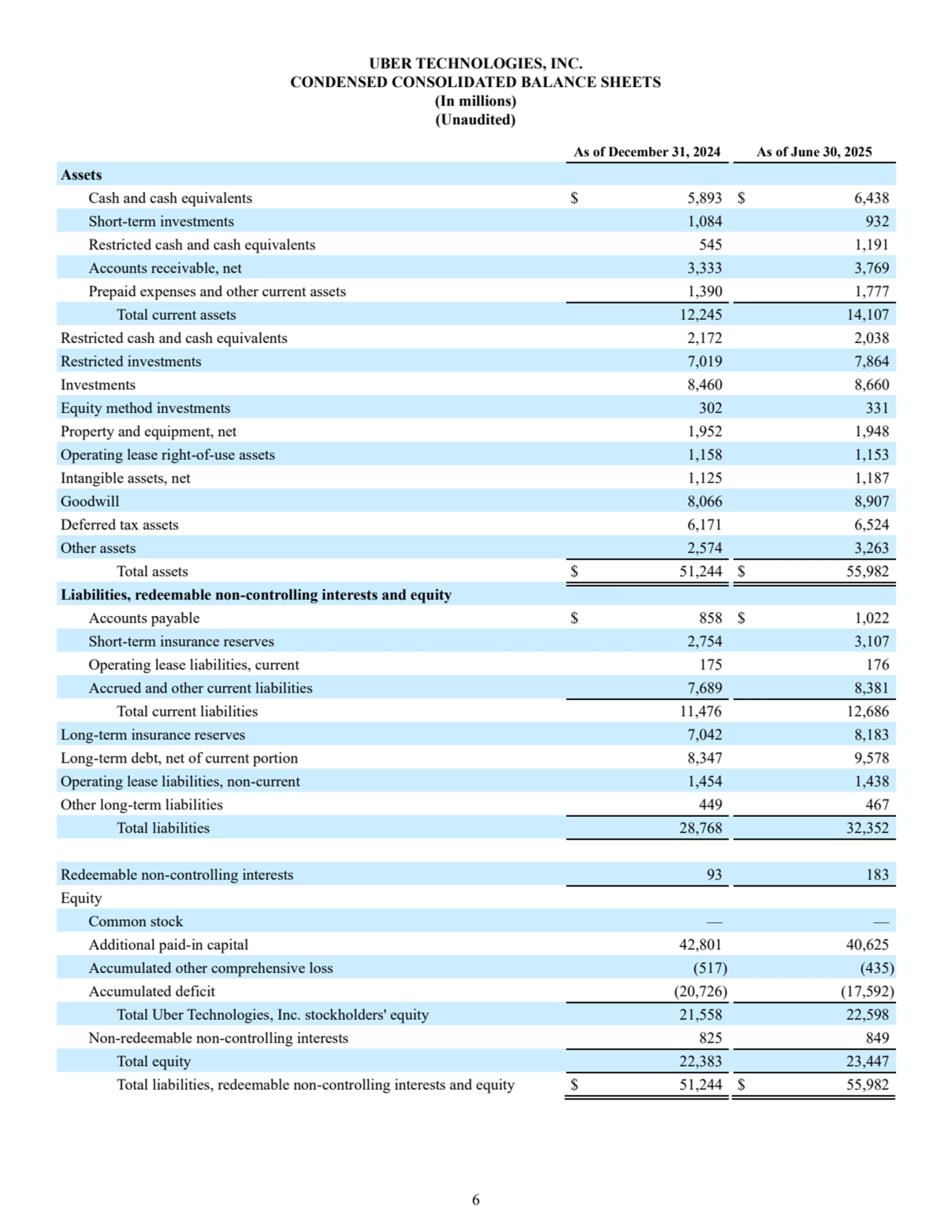6
UBER TECHNOLOGIES, INC.
CONDENSED CONSOLIDATED BALANCE SHEETS
(In millions)
(Unaudited)
As of December 31, 2024 As of June 30, 2025
Assets
Cash and cash equivalents $ 5,893 $ 6,438
Short-term investments 1,084 932
Restricted cash and cash equivalents 545 1,191
Accounts receivable, net 3,333 3,769
Prepaid expenses and other current assets 1,390 1,777
Total current assets 12,245 14,107
Restricted cash and cash equivalents 2,172 2,038
Restricted investments 7,019 7,864
Investments 8,460 8,660
Equity method investments 302 331
Property and equipment, net 1,952 1,948
Operating lease right-of-use assets 1,158 1,153
Intangible assets, net 1,125 1,187
Goodwill 8,066 8,907
Deferred tax assets 6,171 6,524
Other assets 2,574 3,263
Total assets $ 51,244 $ 55,982
Liabilities, redeemable non-controlling interests and equity
Accounts payable $ 858 $ 1,022
Short-term insurance reserves 2,754 3,107
Operating lease liabilities, current 175 176
Accrued and other current liabilities 7,689 8,381
Total current liabilities 11,476 12,686
Long-term insurance reserves 7,042 8,183
Long-term debt, net of current portion 8,347 9,578
Operating lease liabilities, non-current 1,454 1,438
Other long-term liabilities 449 467
Total liabilities 28,768 32,352
Redeemable non-controlling interests 93 183
Equity
Common stock — —
Additional paid-in capital 42,801 40,625
Accumulated other comprehensive loss (517) (435)
Accumulated deficit (20,726) (17,592)
Total Uber Technologies, Inc. stockholders' equity 21,558 22,598
Non-redeemable non-controlling interests 825 849
Total equity 22,383 23,447
Total liabilities, redeemable non-controlling interests and equity $ 51,244 $ 55,982