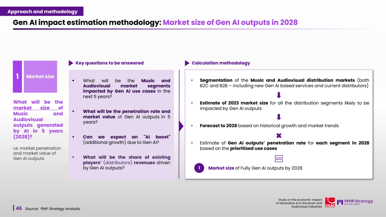 46
Study on the economic impact 
of Generative AI in the Music and 
Audiovisual industries 
▪ What will be the Music and
Audiovisual market segments
impacted by Gen AI use cases in the
next 5 years?
▪ What will be the penetration rate and
market value of Gen AI outputs in 5
years?
▪ Can we expect an "AI boost"
(additional growth) due to Gen AI?
▪ What will be the share of existing
players’ (distributors) revenues driven
by Gen AI outputs?
Gen AI impact estimation methodology: Market size of Gen AI outputs in 2028
What will be the
market size of
Music and
Audiovisual
outputs generated
by AI in 5 years
(2028)?
i.e. market penetration 
and market value of 
Gen AI outputs
1 Market size
Key questions to be answered Calculation methodology 
Source: PMP Strategy analysis
• Segmentation of the Music and Audiovisual distribution markets (both
B2C and B2B – including new Gen AI based services and current distributors)
• Estimate of 2023 market size for all the distribution segments likely to be
impacted by Gen AI outputs
• Forecast to 2028 based on historical growth and market trends
• Estimate of Gen AI outputs’ penetration rate for each segment in 2028
based on the prioritised use cases
➢1 Market size of Fully Gen AI outputs by 2028
Approach and methodology