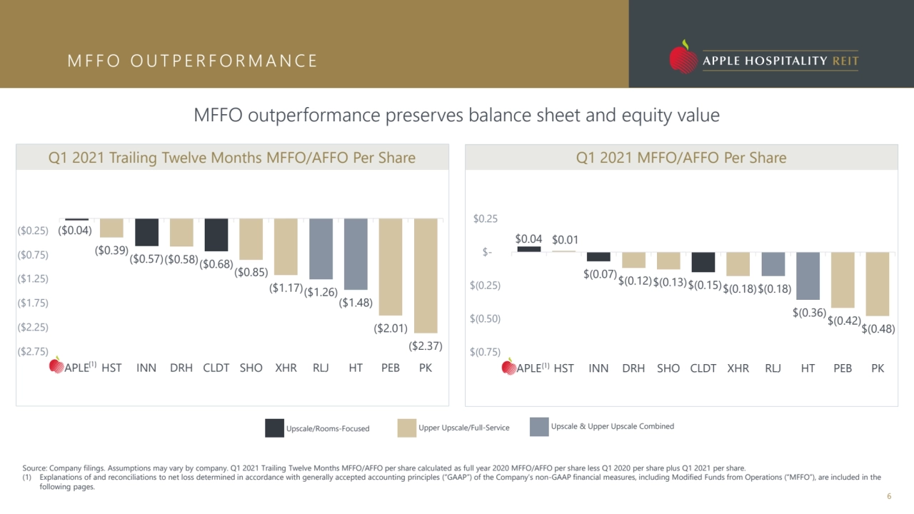 Q1 2021 MFFO/AFFO Per Share
$0.04 $0.01 
$(0.07)$(0.12)$(0.13)$(0.15)$(0.18)$(0.18)
$(0.36)$(0.4…