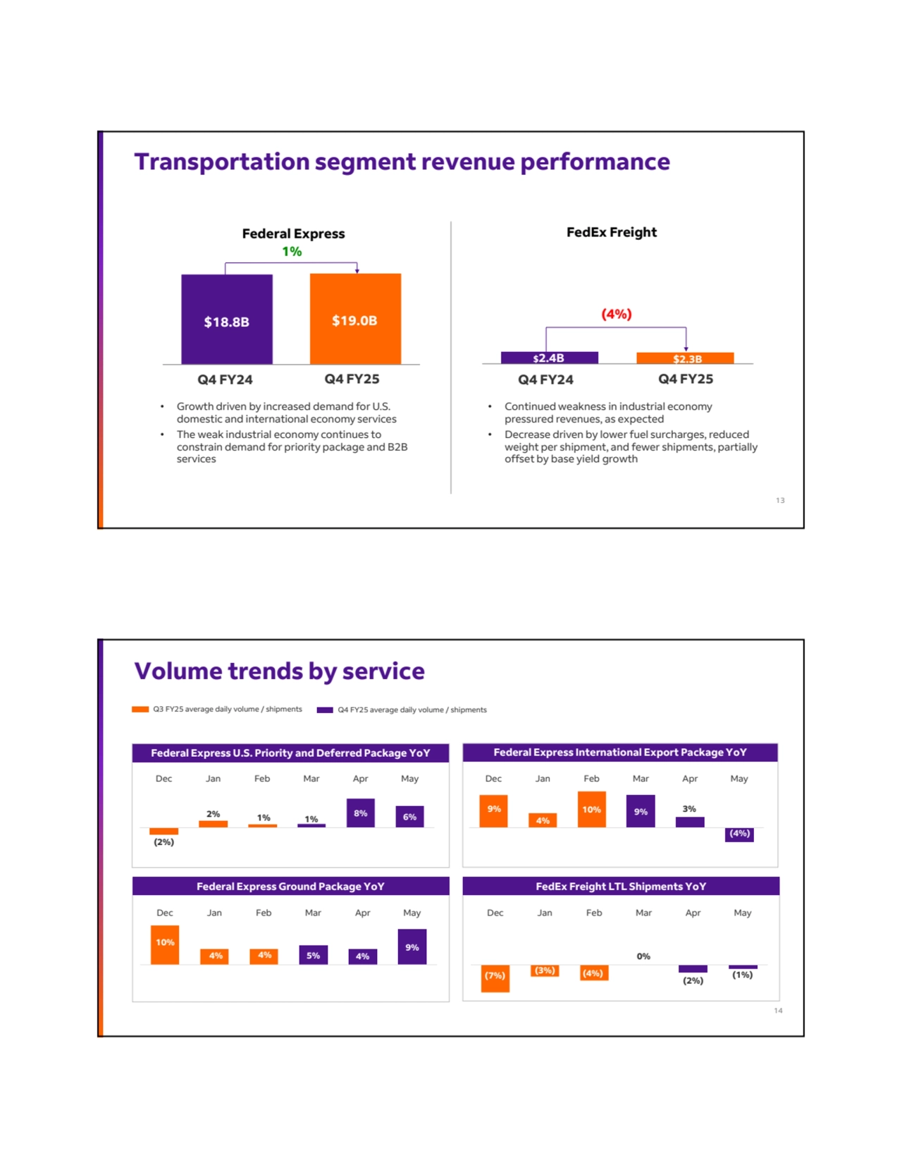 Transportation segment revenue performance
Federal Express FedEx Freight
• Growth driven by increased demand for U.S. 
domestic and international economy services
• The weak industrial economy continues to 
constrain demand for priority package and B2B 
services
$18.8B $19.0B
Q4 FY24
1%
$2.4B $2.3B
(4%)
Q4 FY25 Q4 FY25 Q4 FY24
• Continued weakness in industrial economy 
pressured revenues, as expected
• Decrease driven by lower fuel surcharges, reduced 
weight per shipment, and fewer shipments, partially 
offset by base yield growth
13
Volume trends by service
10%
4% 4% 5% 4% 9%
Dec Jan Feb Mar Apr May
Federal Express Ground Package YoY
(7%) (3%) (4%)
0%
(2%) (1%)
Dec Jan Feb Mar Apr May
FedEx Freight LTL Shipments YoY
(2%)
2% 1% 1% 8% 6%
Dec Jan Feb Mar Apr May
Federal Express U.S. Priority and Deferred Package YoY Federal Express International Export Package YoY
Q3 FY25 average daily volume / shipments
9%
4%
10% 9% 3%
(4%)
Dec Jan Feb Mar Apr May
Q4 FY25 average daily volume / shipments
14