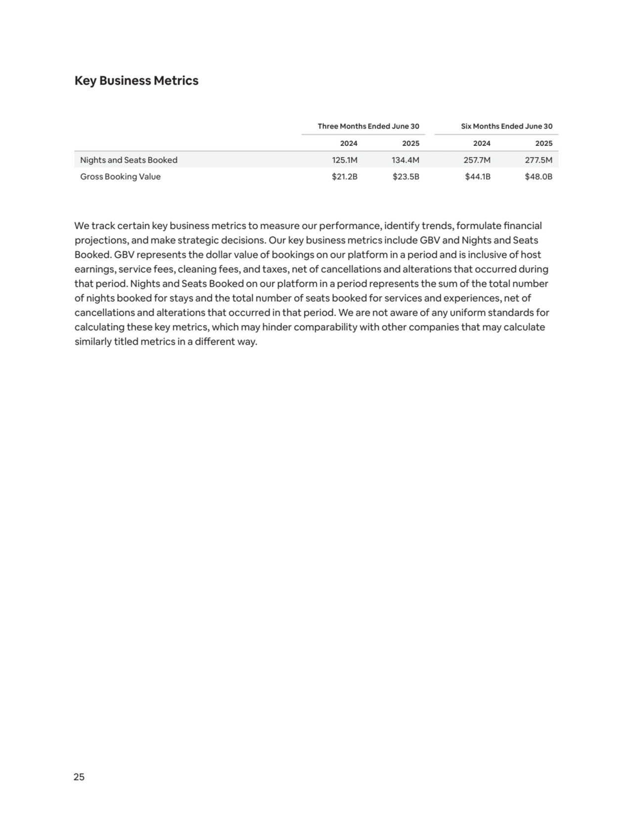 25
Key Business Metrics
We track certain key business metrics to measure our performance, identify trends, formulate financial 
projections, and make strategic decisions. Our key business metrics include GBV and Nights and Seats 
Booked. GBV represents the dollar value of bookings on our platform in a period and is inclusive of host 
earnings, service fees, cleaning fees, and taxes, net of cancellations and alterations that occurred during 
that period. Nights and Seats Booked on our platform in a period represents the sum of the total number 
of nights booked for stays and the total number of seats booked for services and experiences, net of 
cancellations and alterations that occurred in that period. We are not aware of any uniform standards for 
calculating these key metrics, which may hinder comparability with other companies that may calculate 
similarly titled metrics in a different way.
Three Months Ended June 30 Six Months Ended June 30
2024 2025 2024 2025
Nights and Seats Booked 125.1M 134.4M 257.7M 277.5M
Gross Booking Value $21.2B $23.5B $44.1B $48.0B
