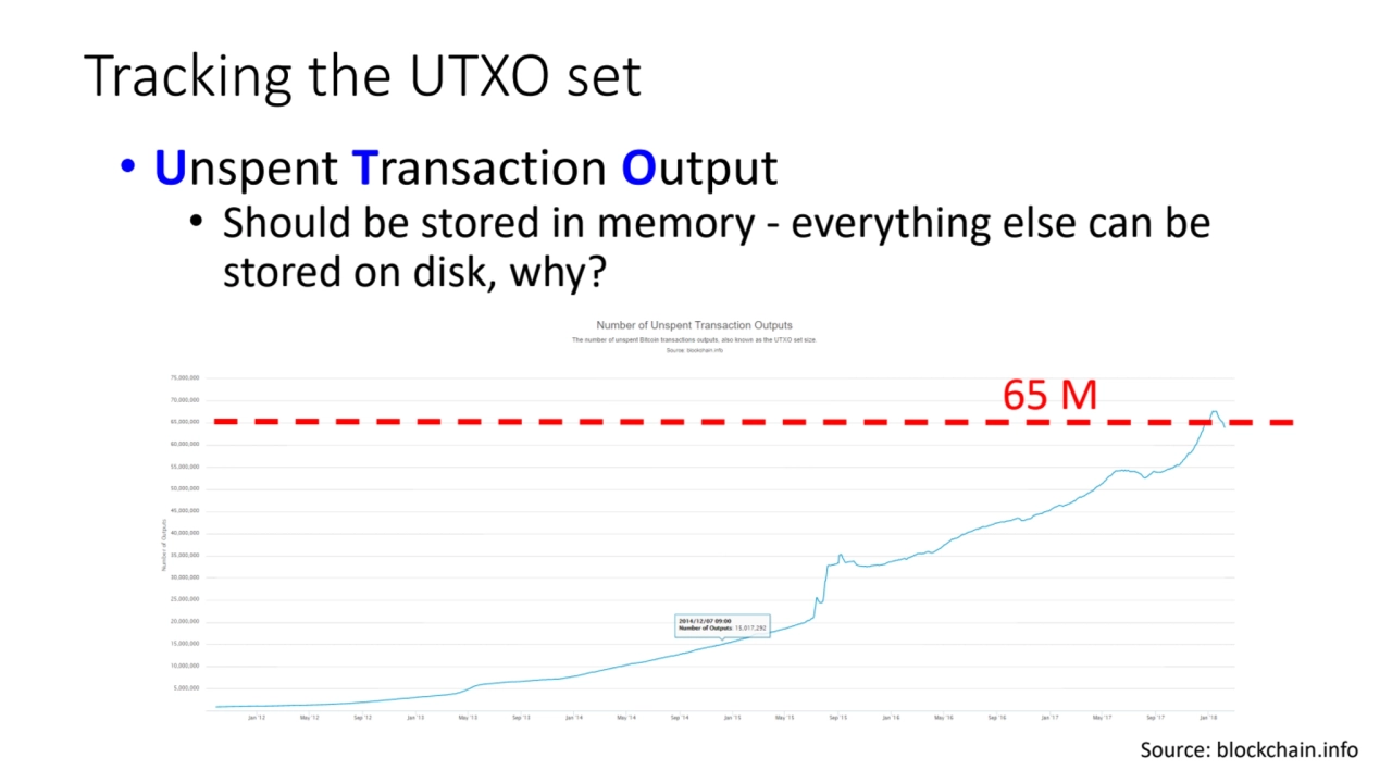 Tracking the UTXO set
• Unspent Transaction Output 
• Should be stored in memory - everything els…