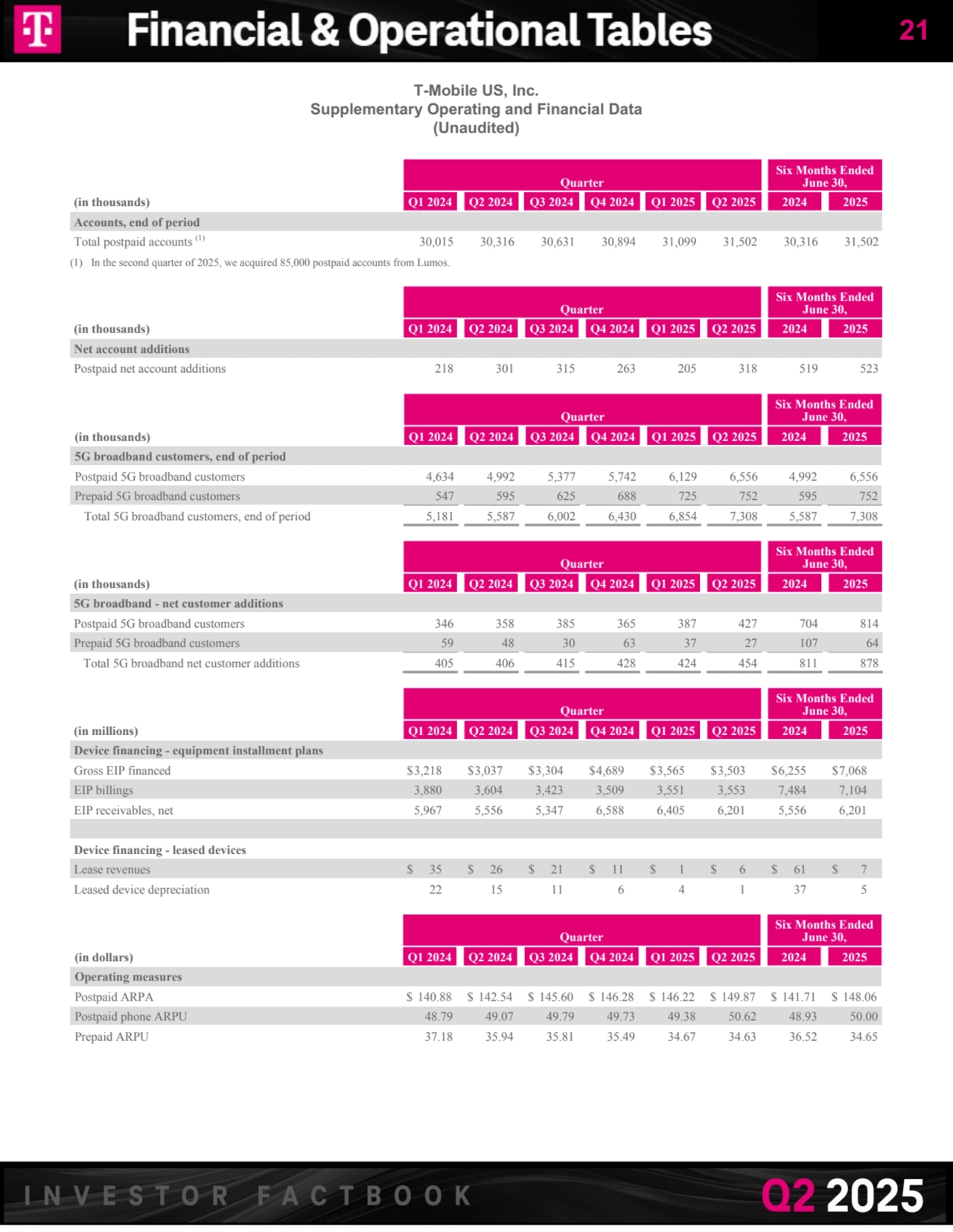 T-Mobile US, Inc.
Supplementary Operating and Financial Data
(Unaudited)
Quarter
Six Months Ended 
June 30,
(in thousands) Q1 2024 Q2 2024 Q3 2024 Q4 2024 Q1 2025 Q2 2025 2024 2025
Accounts, end of period
Total postpaid accounts (1) 30,015 30,316 30,631 30,894 31,099 31,502 30,316 31,502
(1) In the second quarter of 2025, we acquired 85,000 postpaid accounts from Lumos.
Quarter
Six Months Ended 
June 30,
(in thousands) Q1 2024 Q2 2024 Q3 2024 Q4 2024 Q1 2025 Q2 2025 2024 2025
Net account additions
Postpaid net account additions 218 301 315 263 205 318 519 523
Quarter
Six Months Ended 
June 30,
(in thousands) Q1 2024 Q2 2024 Q3 2024 Q4 2024 Q1 2025 Q2 2025 2024 2025
5G broadband customers, end of period
Postpaid 5G broadband customers 4,634 4,992 5,377 5,742 6,129 6,556 4,992 6,556
Prepaid 5G broadband customers 547 595 625 688 725 752 595 752
Total 5G broadband customers, end of period 5,181 5,587 6,002 6,430 6,854 7,308 5,587 7,308
Quarter
Six Months Ended 
June 30,
(in thousands) Q1 2024 Q2 2024 Q3 2024 Q4 2024 Q1 2025 Q2 2025 2024 2025
5G broadband - net customer additions
Postpaid 5G broadband customers 346 358 385 365 387 427 704 814
Prepaid 5G broadband customers 59 48 30 63 37 27 107 64
Total 5G broadband net customer additions 405 406 415 428 424 454 811 878
Quarter
Six Months Ended 
June 30,
(in millions) Q1 2024 Q2 2024 Q3 2024 Q4 2024 Q1 2025 Q2 2025 2024 2025
Device financing - equipment installment plans
Gross EIP financed $ 3,218 $ 3,037 $ 3,304 $ 4,689 $ 3,565 $ 3,503 $ 6,255 $ 7,068 
EIP billings 3,880 3,604 3,423 3,509 3,551 3,553 7,484 7,104 
EIP receivables, net 5,967 5,556 5,347 6,588 6,405 6,201 5,556 6,201 
Device financing - leased devices
Lease revenues $ 35 $ 26 $ 21 $ 11 $ 1 $ 6 $ 61 $ 7 
Leased device depreciation 22 15 11 6 4 1 37 5 
Quarter
Six Months Ended 
June 30,
(in dollars) Q1 2024 Q2 2024 Q3 2024 Q4 2024 Q1 2025 Q2 2025 2024 2025
Operating measures
Postpaid ARPA $ 140.88 $ 142.54 $ 145.60 $ 146.28 $ 146.22 $ 149.87 $ 141.71 $ 148.06 
Postpaid phone ARPU 48.79 49.07 49.79 49.73 49.38 50.62 48.93 50.00
Prepaid ARPU 37.18 35.94 35.81 35.49 34.67 34.63 36.52 34.65
21