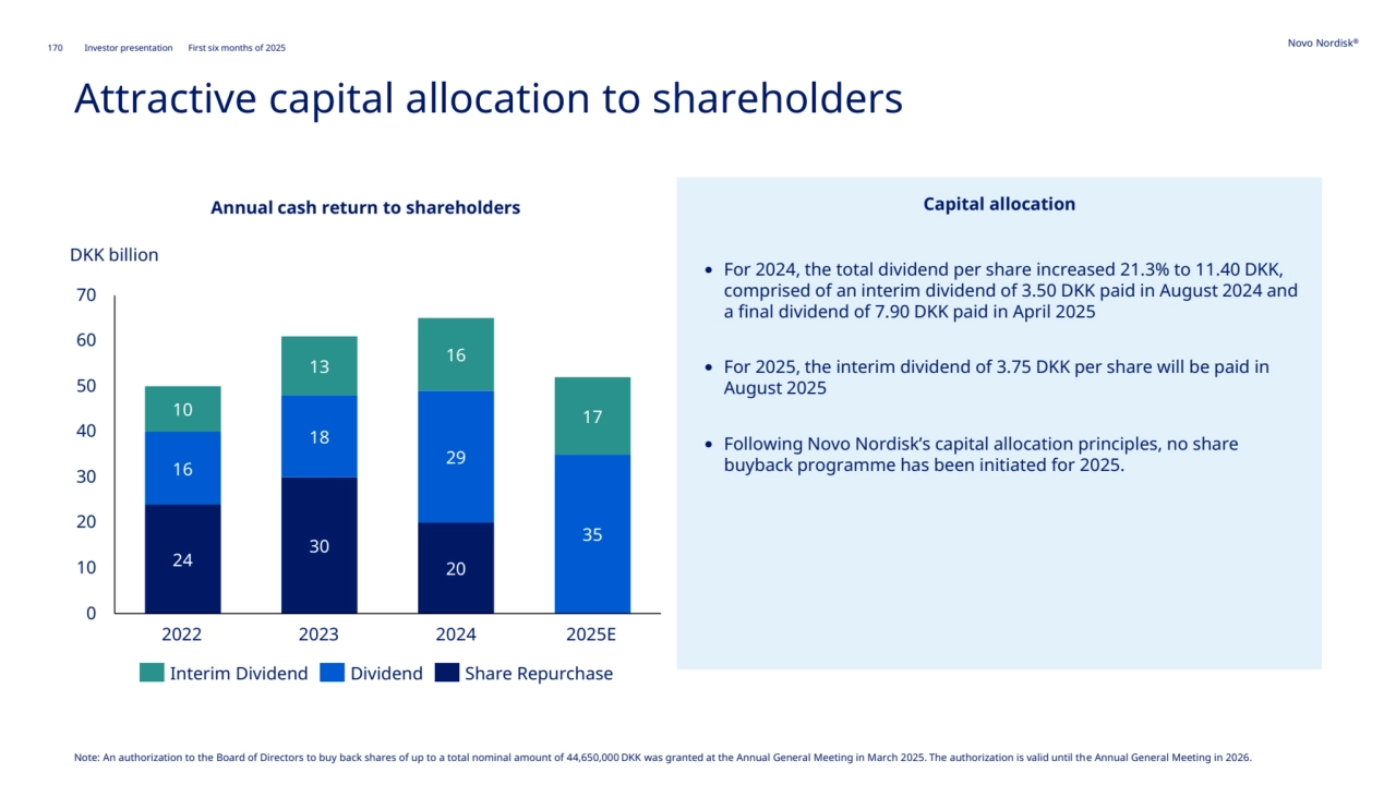 170 Novo Nordisk®
Investor presentation First six months of 2025
• For 2024, the total dividend per share increased 21.3% to 11.40 DKK, 
comprised of an interim dividend of 3.50 DKK paid in August 2024 and 
a final dividend of 7.90 DKK paid in April 2025
• For 2025, the interim dividend of 3.75 DKK per share will be paid in 
August 2025
• Following Novo Nordisk’s capital allocation principles, no share 
buyback programme has been initiated for 2025.
Annual cash return to shareholders Capital allocation
Attractive capital allocation to shareholders
DKK billion
2022 2023 2024 2025E
Interim Dividend Dividend Share Repurchase
24
30
20
16
18
29
35
10
13 16
17
0
10
20
30
40
50
60
70
Note: An authorization to the Board of Directors to buy back shares of up to a total nominal amount of 44,650,000 DKK was granted at the Annual General Meeting in March 2025. The authorization is valid until the Annual General Meeting in 2026.