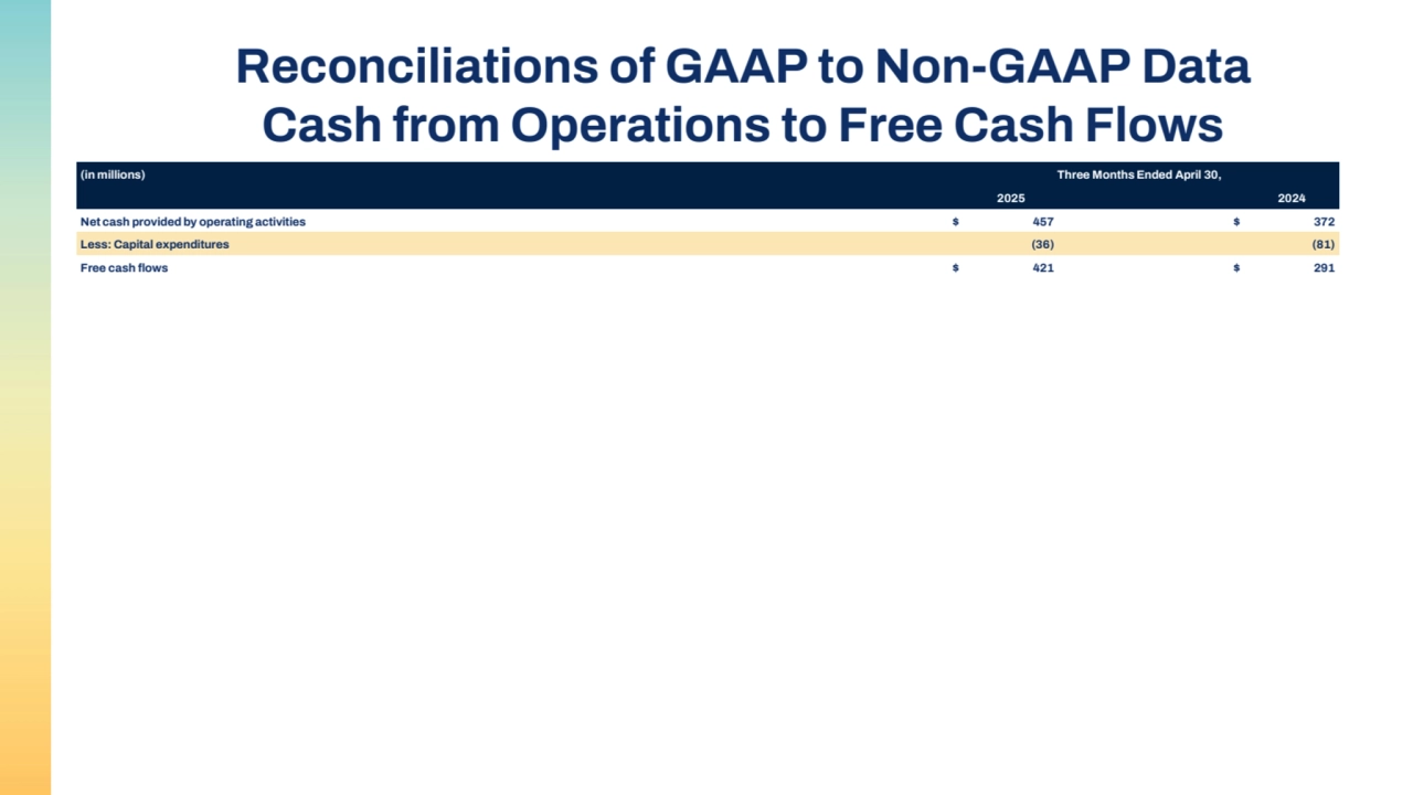 (in millions) Three Months Ended April 30,
2025 2024
Net cash provided by operating activities $ 457 $ 372
Less: Capital expenditures (36) (81)
Free cash flows $ 421 $ 291
Reconciliations of GAAP to Non-GAAP Data 
Cash from Operations to Free Cash Flows