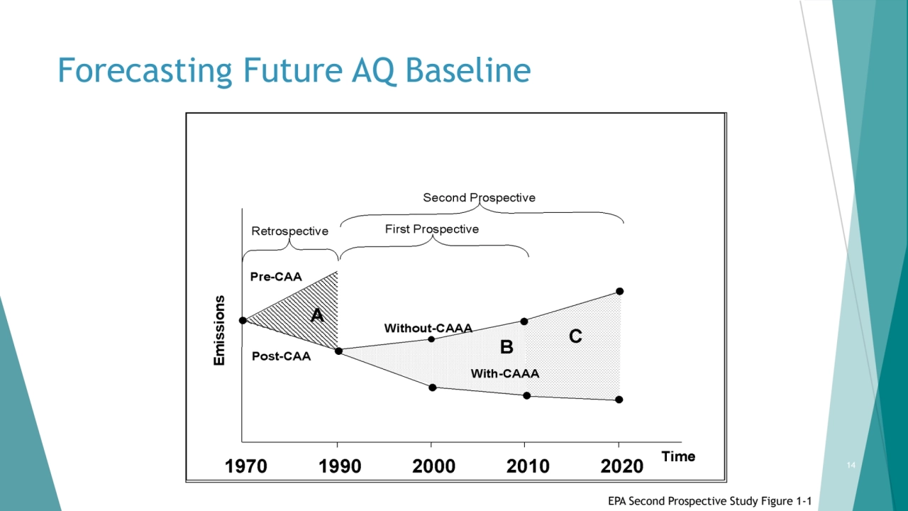 Forecasting Future AQ Baseline
EPA Second Prospective Study Figure 1-1
14