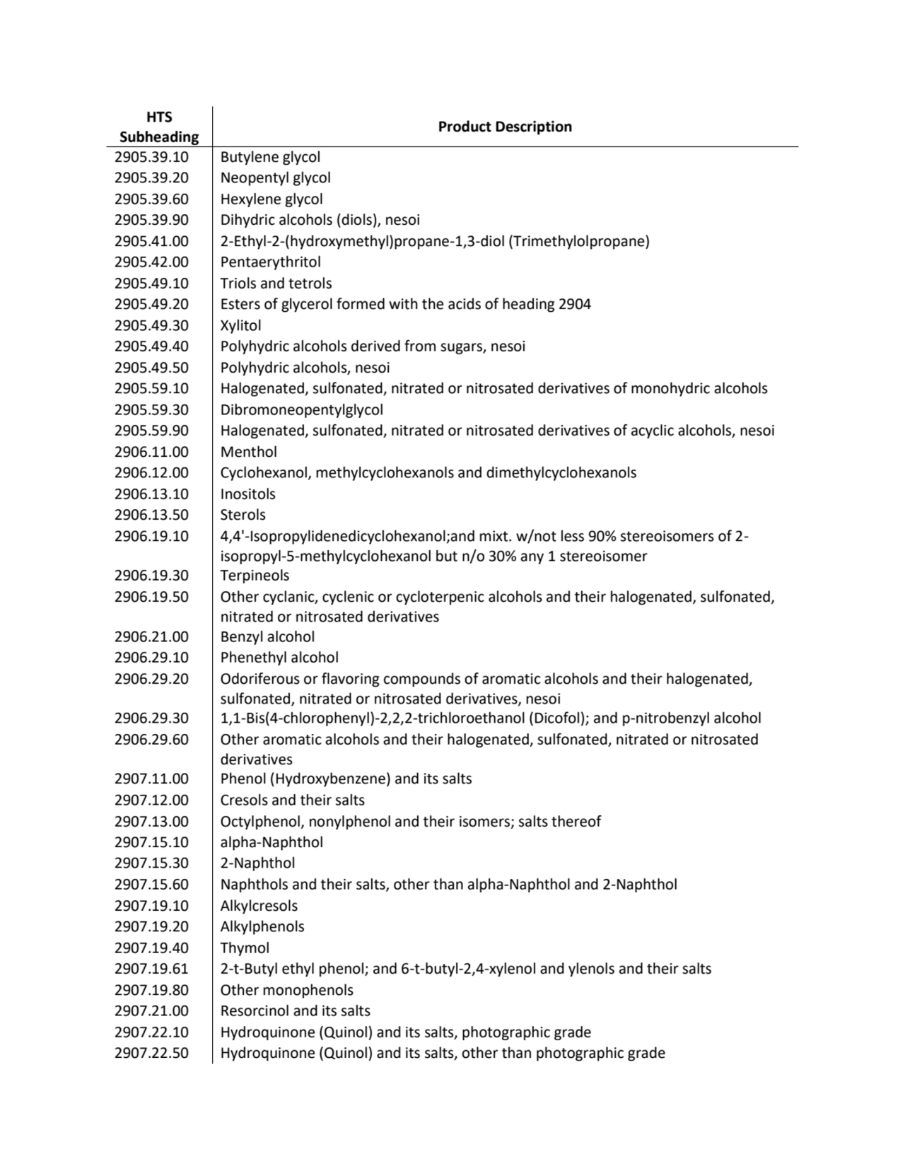 HTS 
Subheading Product Description
2905.39.10 Butylene glycol
2905.39.20 Neopentyl glycol
2905…