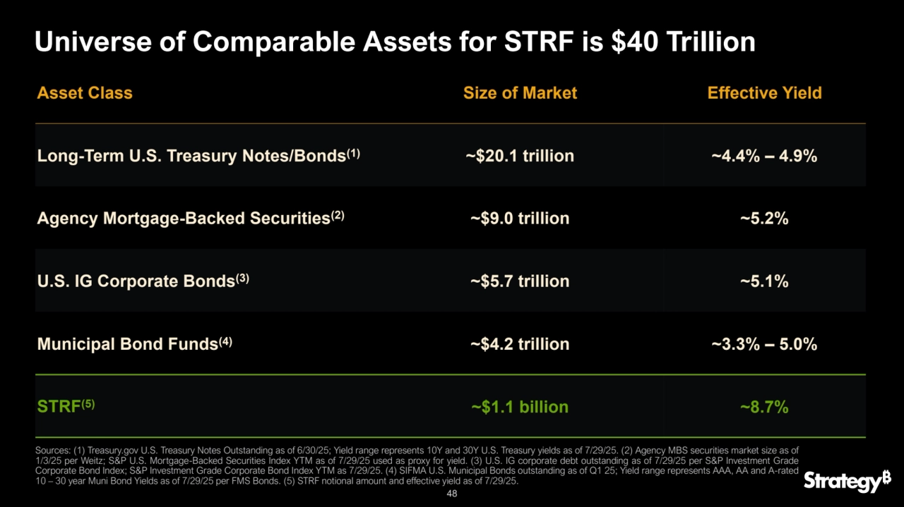48
Universe of Comparable Assets for STRF is $40 Trillion
Asset Class Size of Market Effective Yield
Long-Term U.S. Treasury Notes/Bonds(1) ~$20.1 trillion ~4.4% – 4.9%
Agency Mortgage-Backed Securities(2) ~$9.0 trillion ~5.2%
U.S. IG Corporate Bonds(3) ~$5.7 trillion ~5.1%
Municipal Bond Funds(4) ~$4.2 trillion ~3.3% – 5.0%
STRF(5) ~$1.1 billion ~8.7%
Sources: (1) Treasury.gov U.S. Treasury Notes Outstanding as of 6/30/25; Yield range represents 10Y and 30Y U.S. Treasury yields as of 7/29/25. (2) Agency MBS securities market size as of
1/3/25 per Weitz; S&P U.S. Mortgage-Backed Securities Index YTM as of 7/29/25 used as proxy for yield. (3) U.S. IG corporate debt outstanding as of 7/29/25 per S&P Investment Grade
Corporate Bond Index; S&P Investment Grade Corporate Bond Index YTM as 7/29/25. (4) SIFMA U.S. Municipal Bonds outstanding as of Q1 25; Yield range represents AAA, AA and A-rated
10 – 30 year Muni Bond Yields as of 7/29/25 per FMS Bonds. (5) STRF notional amount and effective yield as of 7/29/25.