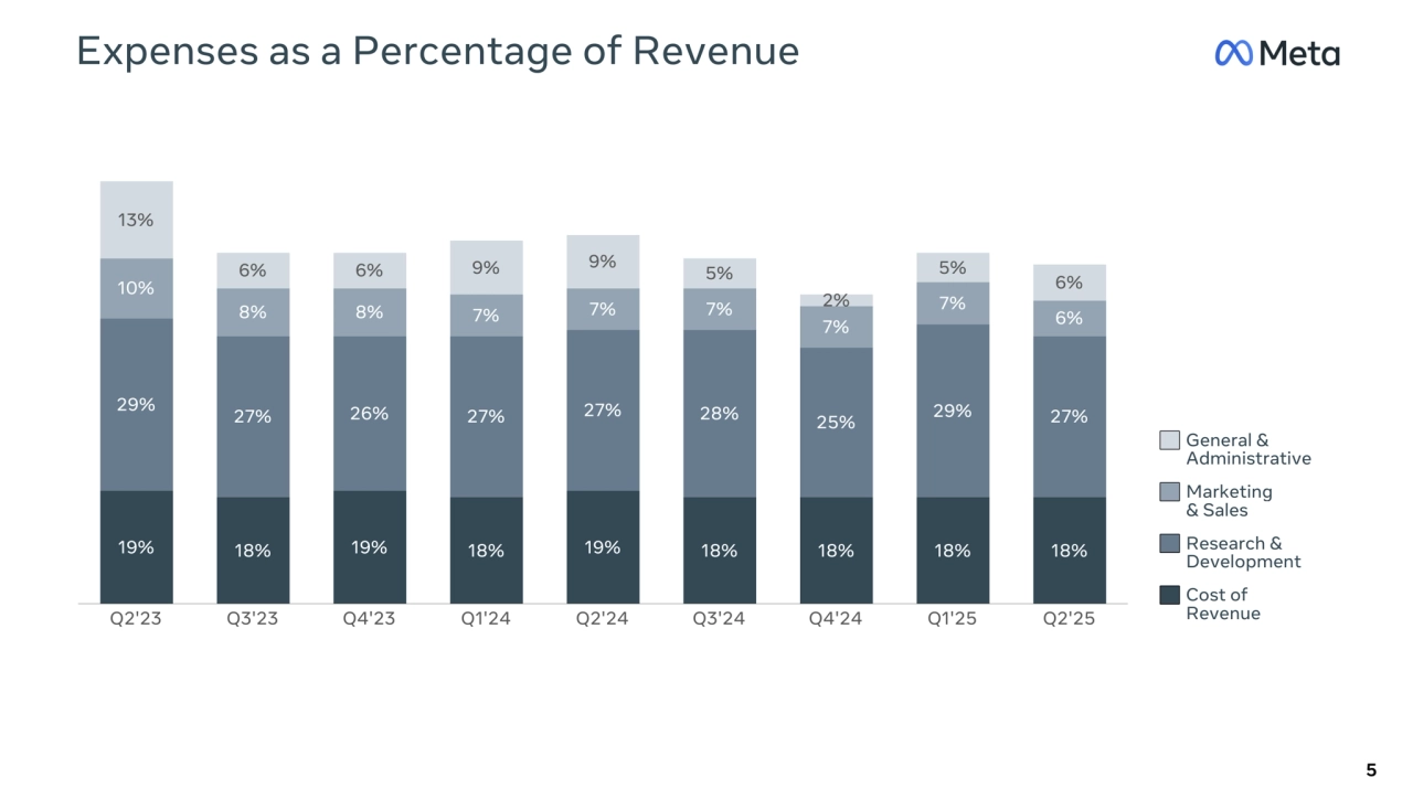 19% 18% 19% 18% 19% 18% 18% 18% 18%
29% 27% 26% 27% 27% 28% 25%
29% 27%
10%
8% 8% 7% 7% 7%
7%
7%
6%
13%
6% 6% 9% 9% 5%
2%
5%
6%
Q2'23 Q3'23 Q4'23 Q1'24 Q2'24 Q3'24 Q4'24 Q1'25 Q2'25
Expenses as a Percentage of Revenue
5
General &
Administrative
Marketing
& Sales
Research &
Development
Cost of
Revenue