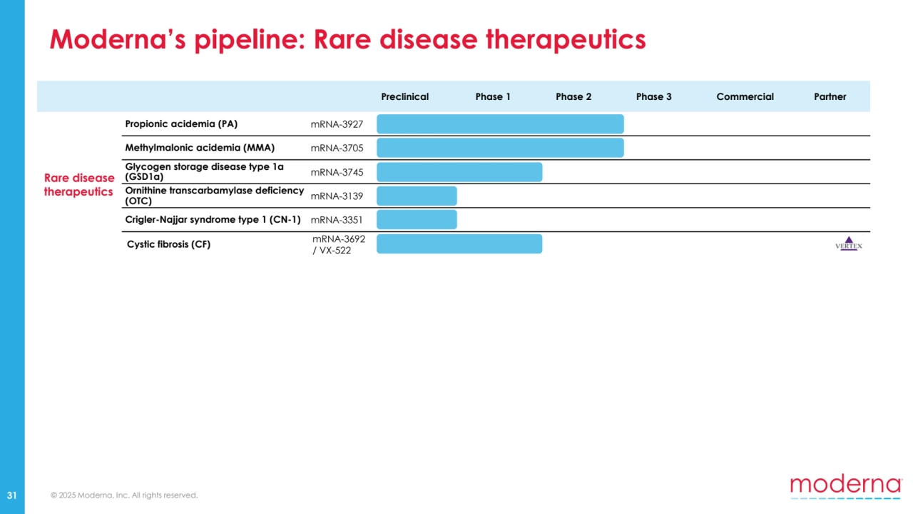 © 2025 Moderna, Inc. All rights reserved.
Moderna’s pipeline: Rare disease therapeutics
31
Preclinical Phase 1 Phase 2 Phase 3 Commercial Partner
Rare disease
therapeutics
Propionic acidemia (PA) mRNA-3927
Methylmalonic acidemia (MMA) mRNA-3705
Glycogen storage disease type 1a 
(GSD1a) mRNA-3745
Ornithine transcarbamylase deficiency 
(OTC) mRNA-3139
Crigler-Najjar syndrome type 1 (CN-1) mRNA-3351
Cystic fibrosis (CF) mRNA-3692 
/ VX-522