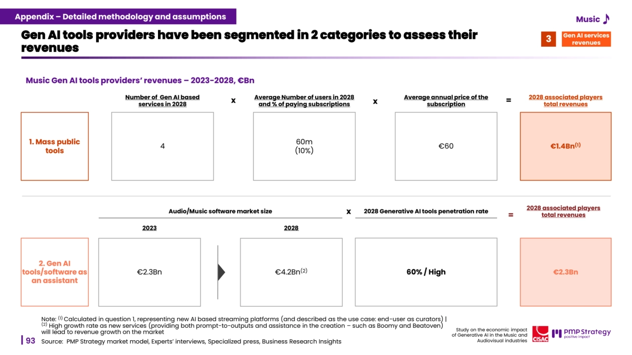 93
Study on the economic impact 
of Generative AI in the Music and 
Audiovisual industries 
Music Gen AI tools providers’ revenues – 2023-2028, €Bn
Gen AI tools providers have been segmented in 2 categories to assess their 
revenues
Source: PMP Strategy market model, Experts’ interviews, Specialized press, Business Research Insights 
1. Mass public 
tools
2. Gen AI 
tools/software as 
an assistant
Number of Gen AI based 
services in 2028 
Average Number of users in 2028 
and % of paying subscriptions
Average annual price of the 
subscription 
€1.4Bn(1)
2028 associated players 
total revenues
4
60m 
(10%) €60
x x =
Audio/Music software market size
2023 2028
€2.3Bn €4.2Bn(2)
2028 Generative AI tools penetration rate
€2.3Bn
2028 associated players 
= total revenues
60% / High
x
Note: (1) Calculated in question 1, representing new AI based streaming platforms (and described as the use case: end-user as curators) | 
(2) High growth rate as new services (providing both prompt-to-outputs and assistance in the creation – such as Boomy and Beatoven) 
will lead to revenue growth on the market 
Gen AI services 3 revenues
Appendix – Detailed methodology and assumptions Music