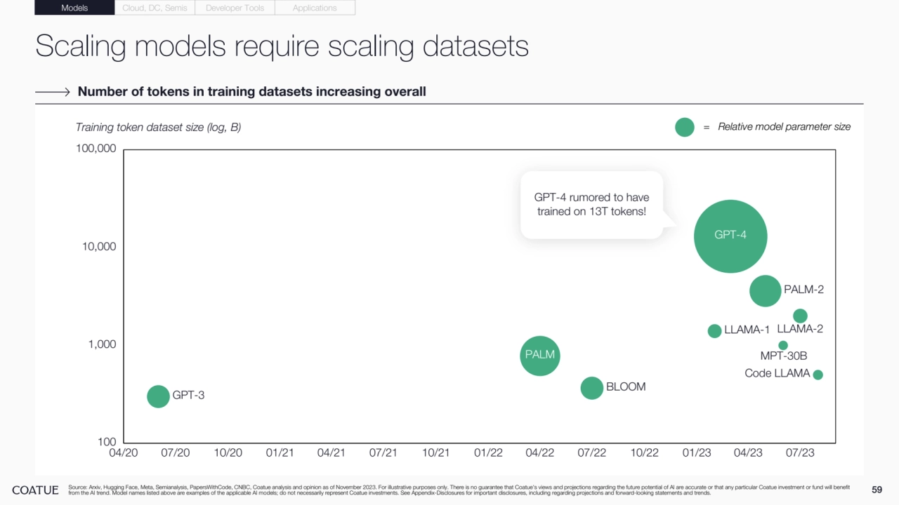 Scaling models require scaling datasets
59 Source: Arxiv, Hugging Face, Meta, Semianalysis, PapersWithCode, CNBC, Coatue analysis and opinion as of November 2023. For illustrative purposes only. There is no guarantee that Coatue’s views and projections regarding the future potential of AI are accurate or that any particular Coatue investment or fund will benefit 
from the AI trend. Model names listed above are examples of the applicable AI models; do not necessarily represent Coatue investments. See Appendix-Disclosures for important disclosures, including regarding projections and forward-looking statements and trends.
Number of tokens in training datasets increasing overall
04/20 07/20 10/20 01/21 04/21 07/21 10/21 01/22 04/22 07/22 10/22 01/23 04/23 07/23
100
1,000
10,000
100,000
Training token dataset size (log, B)
GPT-4
GPT-3
LLAMA-1 LLAMA-2
PALM
PALM-2
BLOOM
MPT-30B
Code LLAMA
GPT-4 rumored to have 
trained on 13T tokens!
Models Cloud, DC, Semis Developer Tools Applications
= Relative model parameter size