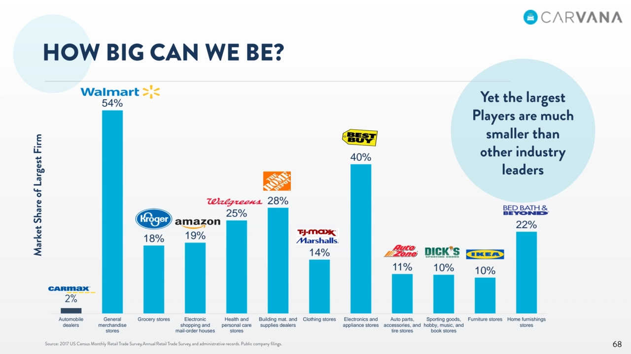54%
18% 19%
25%
28%
14%
40%
11% 10% 10%
22%
Automobile
dealers
General
merchandise
stores
Grocery stores Electronic
shopping and
mail-order houses
Health and
personal care
stores
Building mat. and
supplies dealers
Clothing stores Electronics and
appliance stores
Auto parts,
accessories, and
tire stores
Sporting goods,
hobby, music, and
book stores
Furniture stores Home furnishings
stores