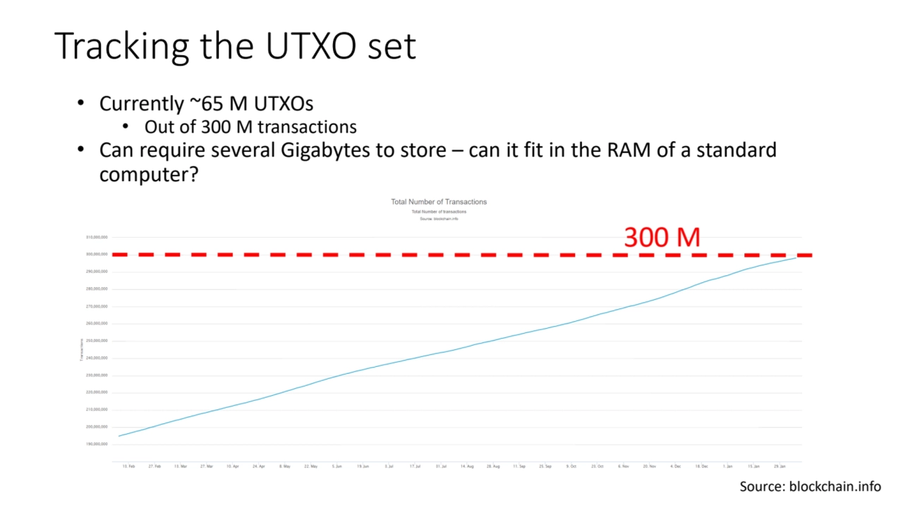 Tracking the UTXO set
• Currently ~65 M UTXOs
• Out of 300 M transactions
• Can require several …