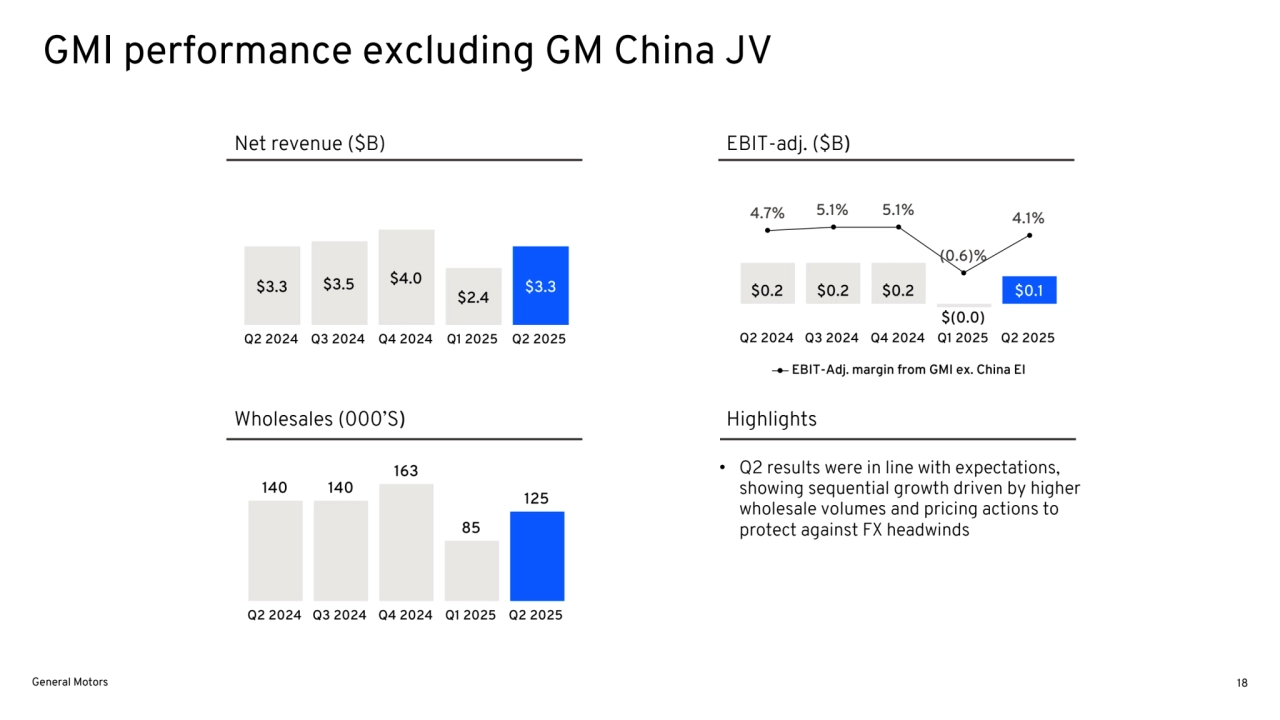 Wholesales (000’S) Highlights
Net revenue ($B) EBIT-adj. ($B)
• Q2 results were in line with expectations, 
showing sequential growth driven by higher 
wholesale volumes and pricing actions to 
protect against FX headwinds
GMI performance excluding GM China JV
General Motors 18