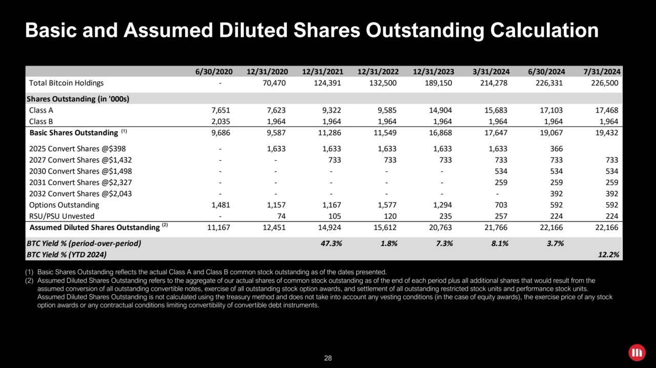 28
6/30/2020 12/31/2020 12/31/2021 12/31/2022 12/31/2023 3/31/2024 6/30/2024 7/31/2024
Total Bitc…