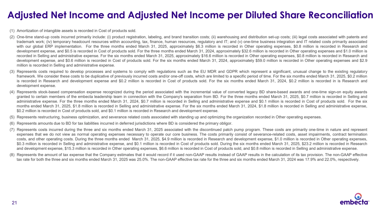 21
Adjusted Net Income and Adjusted Net Income per Diluted Share Reconciliation
(1) Amortization of intangible assets is recorded in Cost of products sold.
(2) One-time stand-up costs incurred primarily include: (i) product registration, labeling, and brand transition costs; (ii) warehousing and distribution set-up costs; (iii) legal costs associated with patents and
trademark work; (iv) temporary headcount resources within accounting, tax, finance, human resources, regulatory and IT; and (v) one-time business integration and IT related costs primarily associated
with our global ERP implementation. For the three months ended March 31, 2025, approximately $6.3 million is recorded in Other operating expenses, $0.8 million is recorded in Research and
development expense, and $0.5 is recorded in Cost of products sold. For the three months ended March 31, 2024, approximately $32.6 million is recorded in Other operating expenses and $1.0 million is
recorded in Selling and administrative expense. For the six months ended March 31, 2025, approximately $16.6 million is recorded in Other operating expenses, $0.8 million is recorded in Research and
development expense, and $0.6 million is recorded in Cost of products sold. For the six months ended March 31, 2024, approximately $59.0 million is recorded in Other operating expenses and $2.9
million is recorded in Selling and administrative expense.
(3) Represents costs required to develop processes and systems to comply with regulations such as the EU MDR and GDPR which represent a significant, unusual change to the existing regulatory
framework. We consider these costs to be duplicative of previously incurred costs and/or one-off costs, which are limited to a specific period of time. For the six months ended March 31, 2025, $0.2 million
is recorded in Research and development expense and $0.2 million is recorded in Cost of products sold. For the six months ended March 31, 2024, $0.2 million is recorded in is Research and
development expense.
(4) Represents stock-based compensation expense recognized during the period associated with the incremental value of converted legacy BD share-based awards and one-time sign-on equity awards
granted to certain members of the embecta leadership team in connection with the Company's separation from BD. For the three months ended March 31, 2025, $0.7 million is recorded in Selling and
administrative expense. For the three months ended March 31, 2024, $0.7 million is recorded in Selling and administrative expense and $0.1 million is recorded in Cost of products sold. For the six
months ended March 31, 2025, $1.8 million is recorded in Selling and administrative expense. For the six months ended March 31, 2024, $1.8 million is recorded in Selling and administrative expense,
$0.2 million is recorded in Cost of products sold, and $0.1 million is recorded in Research and development expense.
(5) Represents restructuring, business optimization, and severance related costs associated with standing up and optimizing the organization recorded in Other operating expenses.
(6) Represents amounts due to BD for tax liabilities incurred in deferred jurisdictions where BD is considered the primary obligor.
(7) Represents costs incurred during the three and six months ended March 31, 2025 associated with the discontinued patch pump program. These costs are primarily one-time in nature and represent
expenses that we do not view as normal operating expenses necessary to operate our core business. The costs primarily consist of severance-related costs, asset impairments, contract termination
costs, and other operating costs. During the three months ended March 31, 2025, $4.9 million is recorded in Research and development expense, $1.0 million is recorded in Other operating expenses,
$0.3 million is recorded in Selling and administrative expense, and $0.1 million is recorded in Cost of products sold. During the six months ended March 31, 2025, $23.2 million is recorded in Research
and development expense, $15.3 million is recorded in Other operating expenses, $6.6 million is recorded in Cost of products sold, and $0.8 million is recorded in Selling and administrative expense.
(8) Represents the amount of tax expense that the Company estimates that it would record if it used non-GAAP results instead of GAAP results in the calculation of its tax provision. The non-GAAP effective
tax rate for both the three and six months ended March 31, 2025 was 25.0%. The non-GAAP effective tax rate for the three and six months ended March 31, 2024 was 17.9% and 22.0%, respectively.