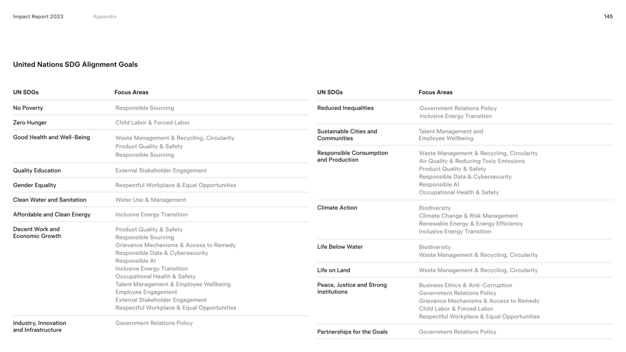 Impact Report 2023 145
UN SDGs Focus Areas
Reduced Inequalities
Sustainable Cities and 
Communi…