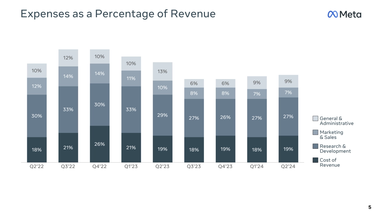 18% 21% 26% 21% 19% 18% 19% 18% 19%
30%
33%
30%
33%
29% 27% 26% 27% 27%
12%
14% 14%
11%
10%
8% 8% 7% 7%
10%
12% 10%
10%
13%
6% 6% 9% 9%
Q2'22 Q3'22 Q4'22 Q1'23 Q2'23 Q3'23 Q4'23 Q1'24 Q2'24
Expenses as a Percentage of Revenue
5
General &
Administrative
Marketing
& Sales
Research &
Development
Cost of
Revenue