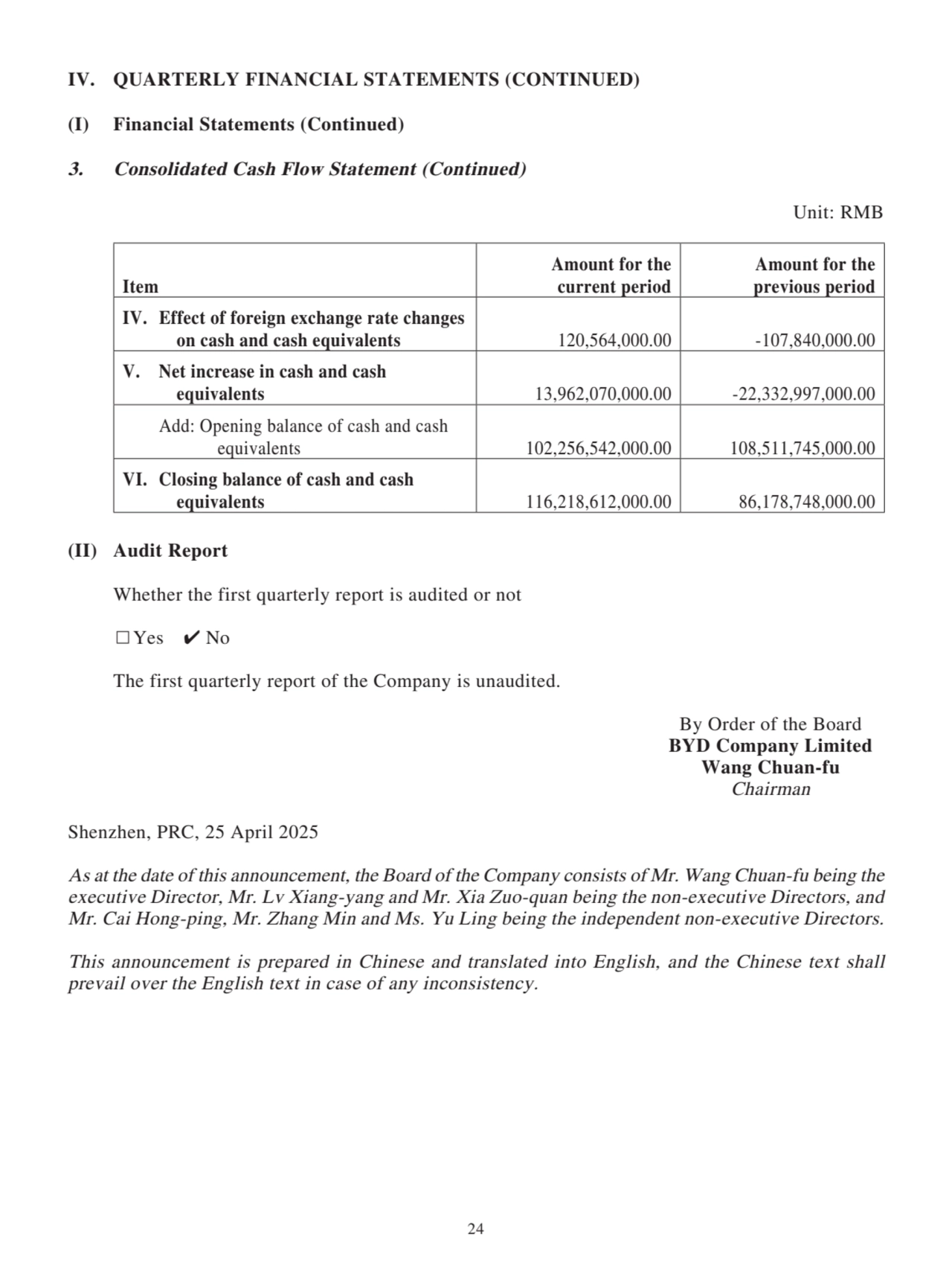 Item
Amount for the
current period
Amount for the
previous period
IV. Effect of foreign exchange rate changes 
 on cash and cash equivalents 120,564,000.00 -107,840,000.00
V. Net increase in cash and cash 
 equivalents 13,962,070,000.00 -22,332,997,000.00
Add: Opening balance of cash and cash 
 equivalents 102,256,542,000.00 108,511,745,000.00
VI. Closing balance of cash and cash
 equivalents 116,218,612,000.00 86,178,748,000.00
(II) Audit Report
Whether the first quarterly report is audited or not
□Yes ✔ No
The first quarterly report of the Company is unaudited.
By Order of the Board
BYD Company Limited
Wang Chuan-fu
Chairman
Shenzhen, PRC, 25 April 2025
As at the date of this announcement, the Board of the Company consists of Mr. Wang Chuan-fu being the 
executive Director, Mr. Lv Xiang-yang and Mr. Xia Zuo-quan being the non-executive Directors, and 
Mr. Cai Hong-ping, Mr. Zhang Min and Ms. Yu Ling being the independent non-executive Directors.
This announcement is prepared in Chinese and translated into English, and the Chinese text shall 
prevail over the English text in case of any inconsistency.
IV. QUARTERLY FINANCIAL STATEMENTS (CONTINUED)
(I) Financial Statements (Continued)
3. Consolidated Cash Flow Statement (Continued)
Unit: RMB
24