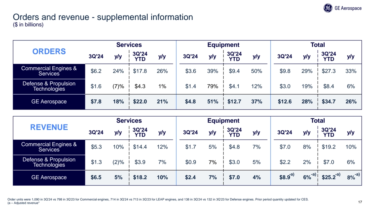 17
Orders and revenue - supplemental information
($ in billions)
ORDERS
Services Equipment Tota…