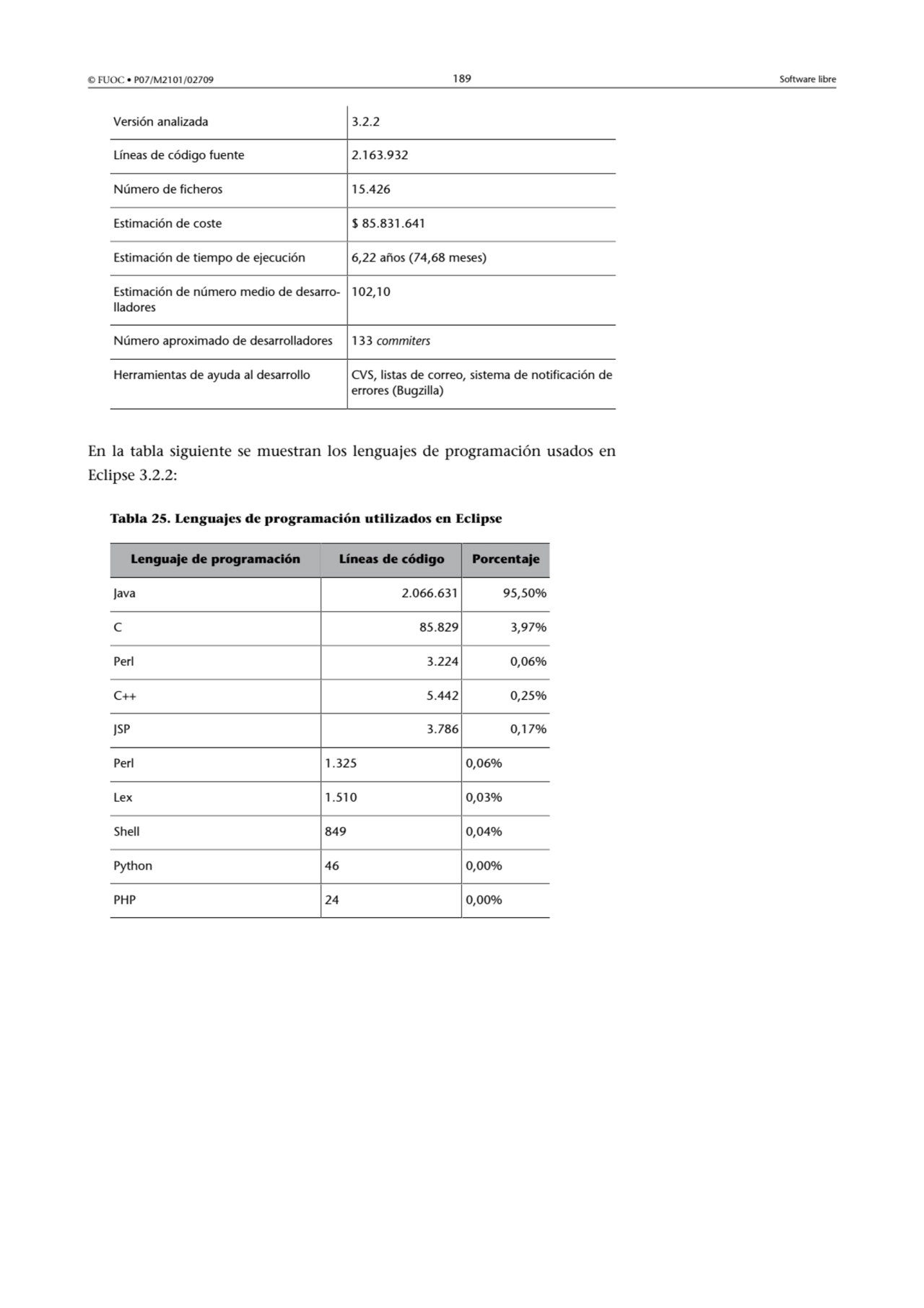 © FUOC • P07/M2101/02709 189 Software libre
Versión analizada 3.2.2
Líneas de código fuente 2.163…