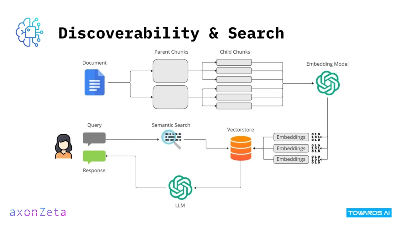 Discoverability & Search