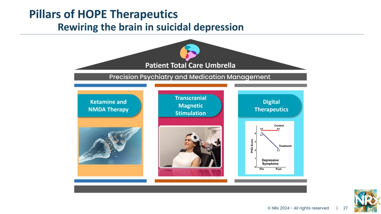 Pillars of HOPE Therapeutics
Rewiring the brain in suicidal depression
Ketamine and 
NMDA Therapy
Patient Total Care Umbrella
Transcranial
Magnetic
Stimulation
Digital
Therapeutics
Precision Psychiatry and Medication Management
© NRx 2024 - All rights reserved | 27