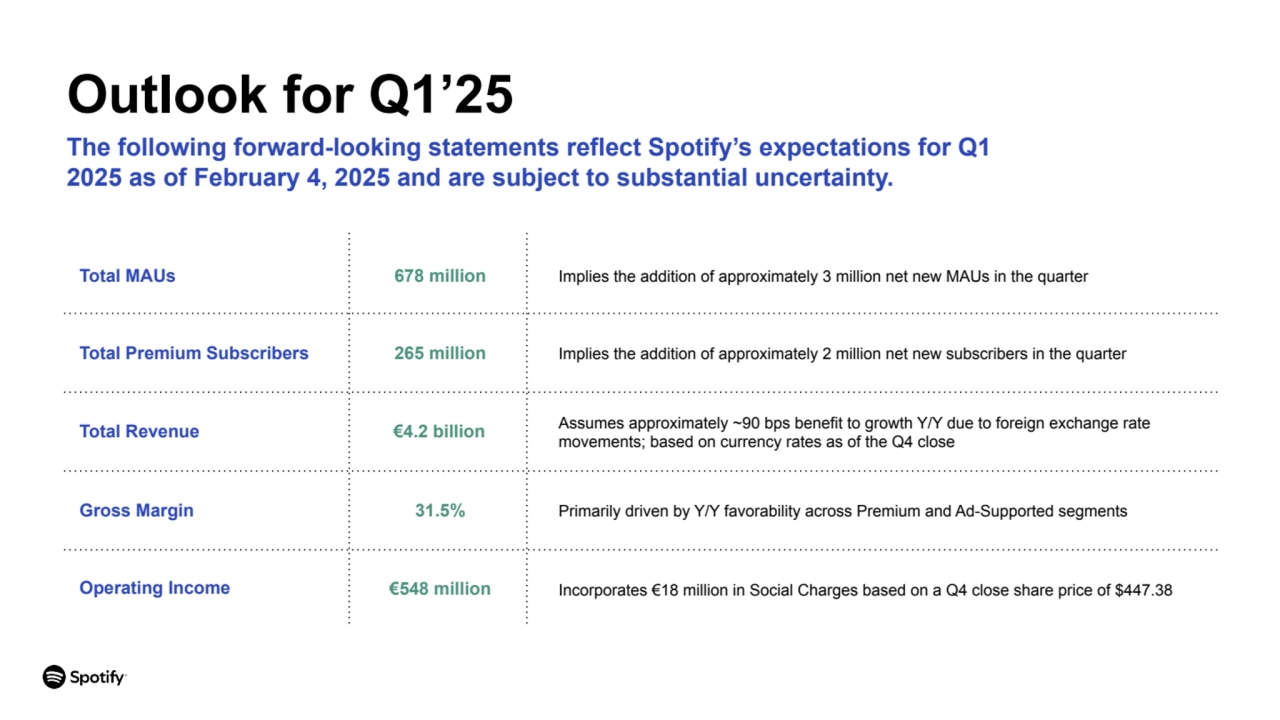 Outlook for Q1’25
The following forward-looking statements reflect Spotify’s expectations for Q1 
…