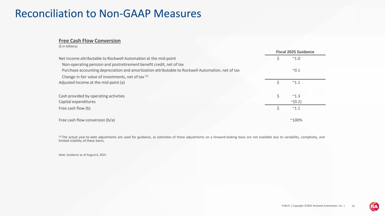 PUBLIC | Copyright ©2025 Rockwell Automation, Inc. | 22
Reconciliation to Non-GAAP Measures
Free Cash Flow Conversion
($ in billions)
Fiscal 2025 Guidance
Net income attributable to Rockwell Automation at the mid-point $ ~1.0
Non-operating pension and postretirement benefit credit, net of tax 
Purchase accounting depreciation and amortization attributable to Rockwell Automation, net of tax ~0.1
Change in fair value of investments, net of tax (1)
Adjusted Income at the mid-point (a) $ ~1.1
Cash provided by operating activities $ ~1.3
Capital expenditures ~(0.2)
Free cash flow (b) $ ~1.1
Free cash flow conversion (b/a) ~100%
(1) The actual year-to-date adjustments are used for guidance, as estimates of these adjustments on a forward-looking basis are not available due to variability, complexity, and
limited visibility of these items.
Note: Guidance as of August 6, 2025