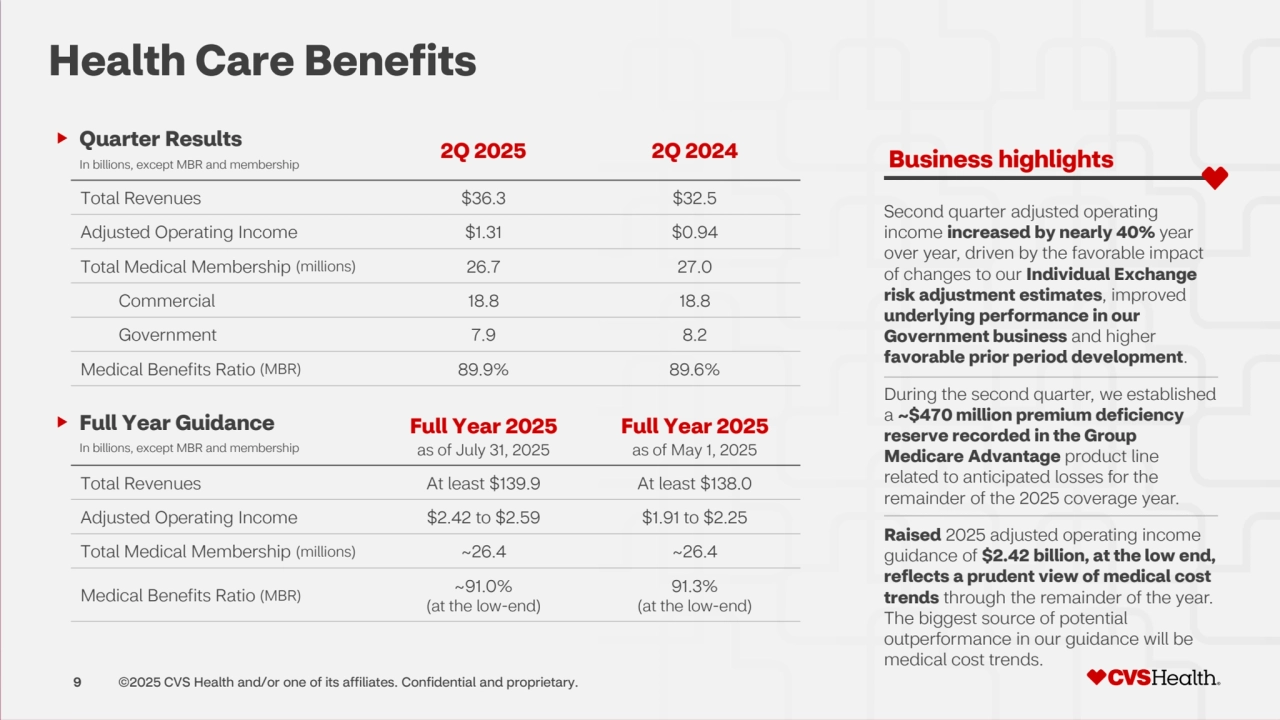 9 ©2025 CVS Health and/or one of its affiliates. Confidential and proprietary.
Full Year 2025
as of July 31, 2025
Full Year 2025
as of May 1, 2025
Total Revenues At least $139.9 At least $138.0
Adjusted Operating Income $2.42 to $2.59 $1.91 to $2.25
Total Medical Membership (millions) ~26.4 ~26.4
Medical Benefits Ratio (MBR) ~91.0%
(at the low-end)
91.3%
(at the low-end)
2Q 2025 2Q 2024
Total Revenues $36.3 $32.5
Adjusted Operating Income $1.31 $0.94
Total Medical Membership (millions) 26.7 27.0
Commercial 18.8 18.8
Government 7.9 8.2
Medical Benefits Ratio (MBR) 89.9% 89.6%
In billions, except MBR and membership
Quarter Results
Business highlights
Second quarter adjusted operating 
income increased by nearly 40% year 
over year, driven by the favorable impact 
of changes to our Individual Exchange 
risk adjustment estimates, improved 
underlying performance in our 
Government business and higher 
favorable prior period development.
During the second quarter, we established 
a ~$470 million premium deficiency 
reserve recorded in the Group 
Medicare Advantage product line 
related to anticipated losses for the 
remainder of the 2025 coverage year.
Raised 2025 adjusted operating income 
guidance of $2.42 billion, at the low end, 
reflects a prudent view of medical cost 
trends through the remainder of the year. 
The biggest source of potential 
outperformance in our guidance will be 
medical cost trends.
Health Care Benefits
In billions, except MBR and membership
Full Year Guidance