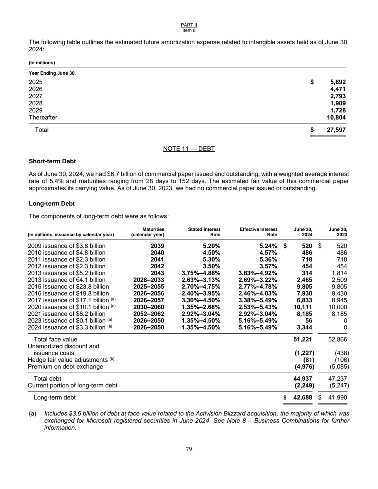 PART II
Item 8
79
The following table outlines the estimated future amortization expense related…