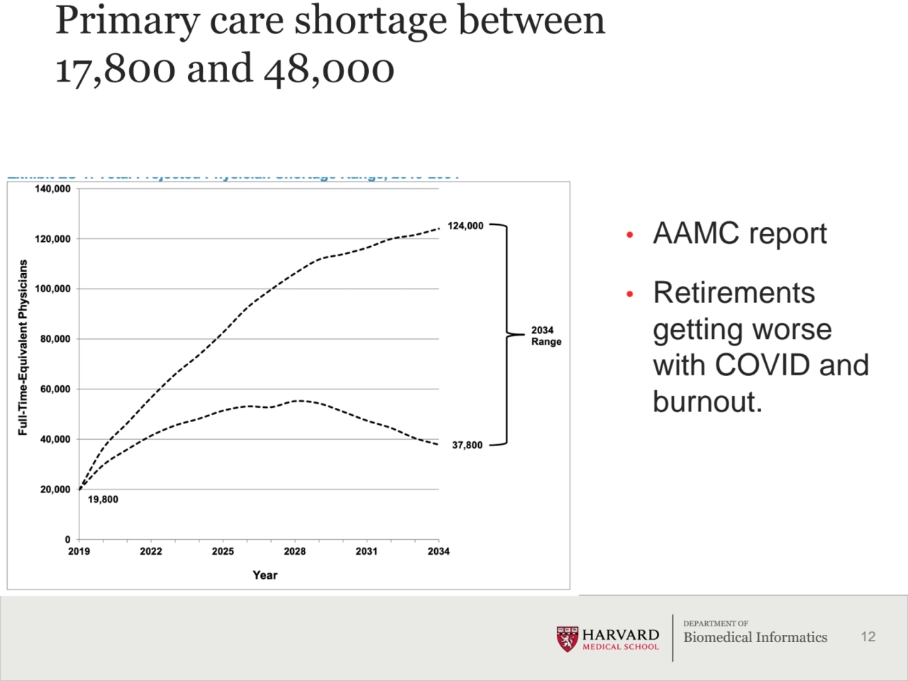 12
DEPARTMENT OF
Biomedical Informatics
Primary care shortage between 
17,800 and 48,000 
• AA…