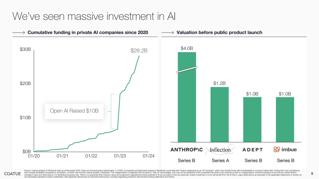 We’ve seen massive investment in AI
9
Cumulative funding in private AI companies since 2020 Valuation before public product launch
Source: Coatue analysis of Pitchbook data as of November 2023. Does not include funding raised before 1/1/2020. Companies included herein based on Pitchbook round data that Coatue categorizes as an “AI Company” which may include those with AI embedded in a product rather than it being their core competency,
and includes all labeled companies in ecosystem, of which may include Coatue portfolio companies. This categorization is subjective and focused on “Gen AI” technologies, and may not be exhaustive of all companies that others may construe as Gen AI. Categorization could be impacted at any time by market factors, 
changes in laws and other factors. For illustrative purposes only. There is no guarantee that Coatue’s views and projections regarding the future potential of AI are accurate or that any particular Coatue investment or fund will benefit from the AI trend. Logos listed above as examples of the applicable statements or trends; do 
not necessarily represent Coatue investments. See Appendix-Disclosures for important disclosures, including regarding projections and forward-looking statements and trends.
$0B
$10B
$20B
$30B
01/20 01/21 01/22 01/23 01/24
$28.2B
Open AI Raised $10B
$1.0B $1.0B
$4.0B
$1.2B
Series B Series A Series B Series B