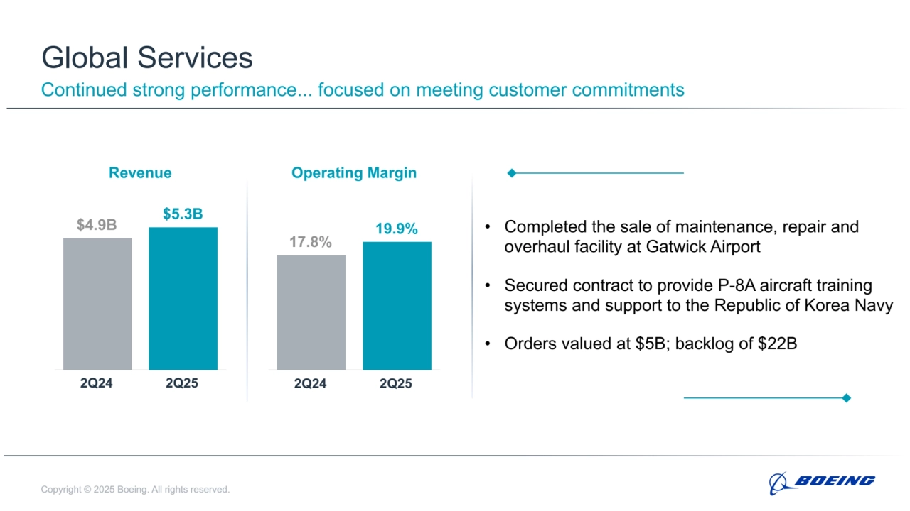 Copyright © 2025 Boeing. All rights reserved.
Global Services
Continued strong performance... focused on meeting customer commitments
Revenue Operating Margin
$4.9B $5.3B
2Q24 2Q25
17.8%
19.9%
2Q24 2Q25
• Completed the sale of maintenance, repair and 
overhaul facility at Gatwick Airport
• Secured contract to provide P-8A aircraft training 
systems and support to the Republic of Korea Navy
• Orders valued at $5B; backlog of $22B