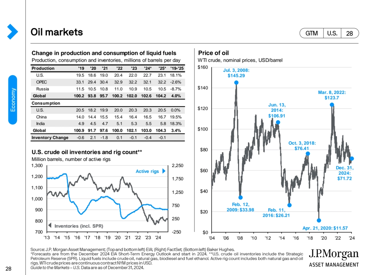 Change in production and consumption of liquid fuels Price of oil
Production, consumption and inve…