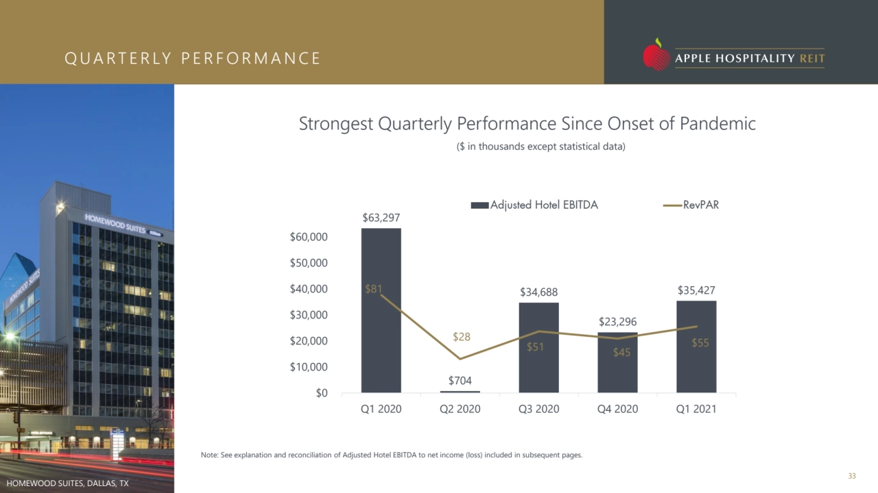 33
Q U A RT E R LY P E R F O R M A N C E
HOMEWOOD SUITES, DALLAS, TX
($ in thousands except stat…
