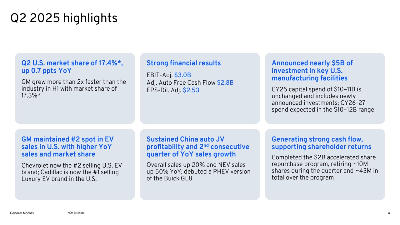 4
Sustained China auto JV 
profitability and 2nd consecutive 
quarter of YoY sales growth
Overall sales up 20% and NEV sales 
up 50% YoY; debuted a PHEV version 
of the Buick GL8
Q2 2025 highlights
Q2 U.S. market share of 17.4%*,
up 0.7 ppts YoY 
GM grew more than 2x faster than the 
industry in H1 with market share of 
17.3%*
Strong financial results
EBIT-Adj. $3.0B
Adj. Auto Free Cash Flow $2.8B
EPS-Dil. Adj. $2.53
Announced nearly $5B of 
investment in key U.S. 
manufacturing facilities
CY25 capital spend of $10–11B is 
unchanged and includes newly 
announced investments; CY26-27 
spend expected in the $10–12B range
GM maintained #2 spot in EV 
sales in U.S. with higher YoY 
sales and market share 
Chevrolet now the #2 selling U.S. EV 
brand; Cadillac is now the #1 selling 
Luxury EV brand in the U.S.
Generating strong cash flow, 
supporting shareholder returns 
Completed the $2B accelerated share 
repurchase program, retiring ~10M 
shares during the quarter and ~43M in 
total over the program
General Motors *GM Estimate