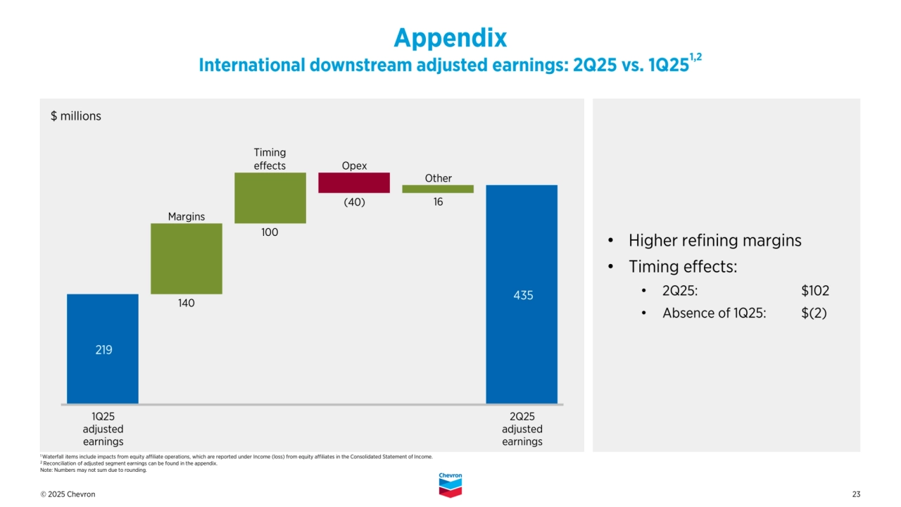 © 2025 Chevron 23
Appendix
International downstream adjusted earnings: 2Q25 vs. 1Q251,2
Margins
Timing
effects
1Q25
adjusted
earnings
2Q25 
adjusted 
earnings 
Other
$ millions 
140
Opex
100
(40)
• Higher refining margins
• Timing effects:
• 2Q25: $102
• Absence of 1Q25: $(2)
16
1 Waterfall items include impacts from equity affiliate operations, which are reported under Income (loss) from equity affiliates in the Consolidated Statement of Income. 
2 Reconciliation of adjusted segment earnings can be found in the appendix. 
Note: Numbers may not sum due to rounding. 