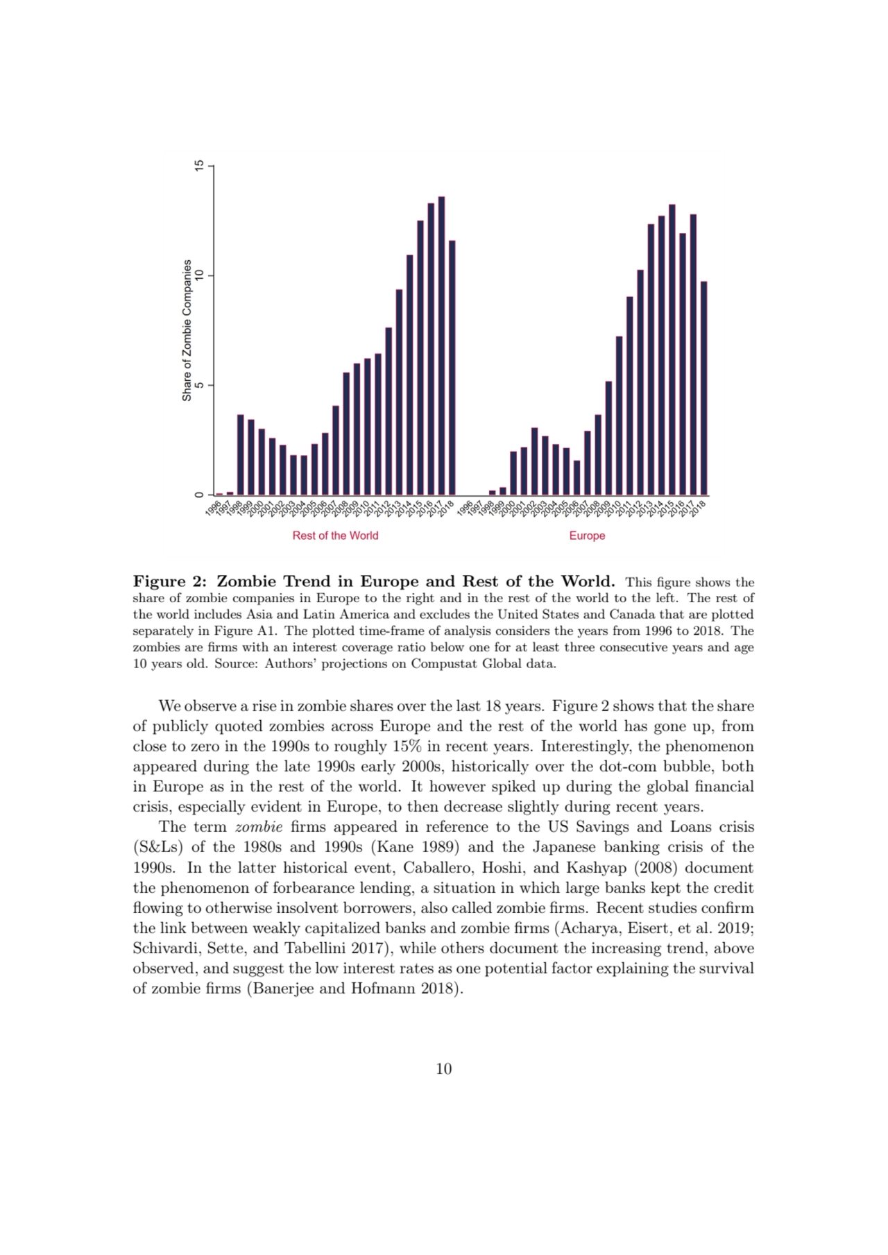 Figure 2: Zombie Trend in Europe and Rest of the World. This figure shows the
share of zombie comp…