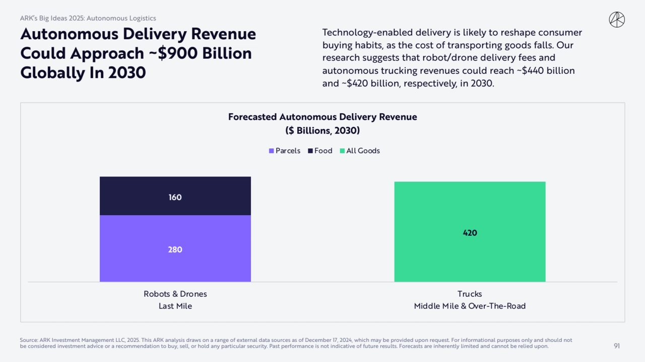 Autonomous Delivery Revenue 
Could Approach ~$900 Billion 
Globally In 2030
280
160
420
Robot…