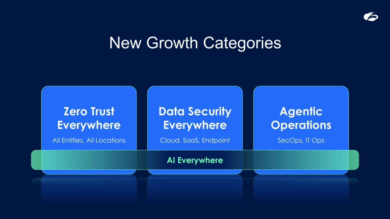 2025 Zscaler, Inc. All rights reserved
New Growth Categories
Zero Trust 
Everywhere
All Entities, All Locations
Data Security 
Everywhere
Cloud, SaaS, Endpoint
Agentic 
Operations
SecOps, IT Ops
AI Everywhere 