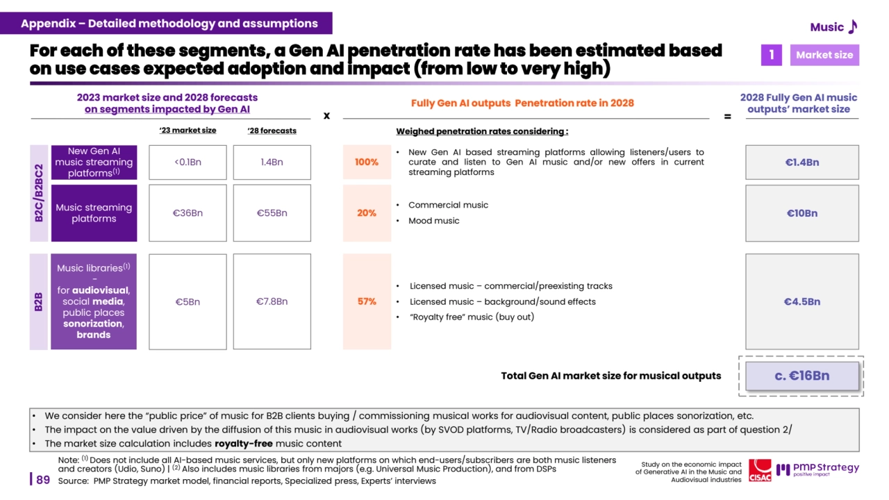 89
Study on the economic impact 
of Generative AI in the Music and 
Audiovisual industries 
For each of these segments, a Gen AI penetration rate has been estimated based 
on use cases expected adoption and impact (from low to very high)
Source: PMP Strategy market model, financial reports, Specialized press, Experts’ interviews
2023 market size and 2028 forecasts 
on segments impacted by Gen AI Fully Gen AI outputs Penetration rate in 2028 2028 Fully Gen AI music outputs’ market size 
1 Market size
x =
‘23 market size ’28 forecasts
c. €16Bn
New Gen AI 
music streaming 
platforms(1)
Music streaming 
platforms 
<0.1Bn
€36Bn
€5Bn
1.4Bn
€55Bn
€7.8Bn
• New Gen AI based streaming platforms allowing listeners/users to
curate and listen to Gen AI music and/or new offers in current
streaming platforms
• Commercial music
• Mood music
• Licensed music – commercial/preexisting tracks
• Licensed music – background/sound effects 
• “Royalty free” music (buy out)
100%
20%
57%
€1.4Bn
€10Bn
€4.5Bn
Total Gen AI market size for musical outputs
• We consider here the “public price” of music for B2B clients buying / commissioning musical works for audiovisual content, public places sonorization, etc.
• The impact on the value driven by the diffusion of this music in audiovisual works (by SVOD platforms, TV/Radio broadcasters) is considered as part of question 2/
• The market size calculation includes royalty-free music content
Note: (1) Does not include all AI-based music services, but only new platforms on which end-users/subscribers are both music listeners 
and creators (Udio, Suno) | (2) Also includes music libraries from majors (e.g. Universal Music Production), and from DSPs 
B2C/B2BC2 B2B
Music libraries(1)
-
for audiovisual, 
social media, 
public places 
sonorization, 
brands
Weighed penetration rates considering : 
Appendix – Detailed methodology and assumptions
89
Study on the economic impact 
of Generative AI in the Music and 
Audiovisual industries 
Music