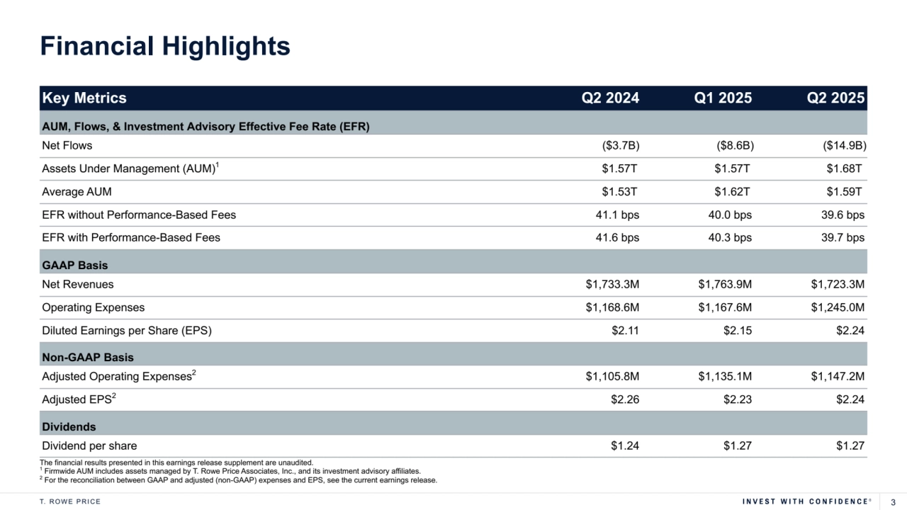 T. R O W E P R I C E 3
Key Metrics Q2 2024 Q1 2025 Q2 2025
AUM, Flows, & Investment Advisory Effective Fee Rate (EFR)
Net Flows ($3.7B) ($8.6B) ($14.9B) 
Assets Under Management (AUM)1 $1.57T $1.57T $1.68T 
Average AUM $1.53T $1.62T $1.59T 
EFR without Performance-Based Fees 41.1 bps 40.0 bps 39.6 bps
EFR with Performance-Based Fees 41.6 bps 40.3 bps 39.7 bps
GAAP Basis
Net Revenues $1,733.3M $1,763.9M $1,723.3M
Operating Expenses $1,168.6M $1,167.6M $1,245.0M
Diluted Earnings per Share (EPS) $2.11 $2.15 $2.24
Non-GAAP Basis
Adjusted Operating Expenses2$1,105.8M $1,135.1M $1,147.2M
Adjusted EPS2$2.26 $2.23 $2.24
Dividends
Dividend per share $1.24 $1.27 $1.27
The financial results presented in this earnings release supplement are unaudited.
1
 Firmwide AUM includes assets managed by T. Rowe Price Associates, Inc., and its investment advisory affiliates.
2
 For the reconciliation between GAAP and adjusted (non-GAAP) expenses and EPS, see the current earnings release. 
Financial Highlights