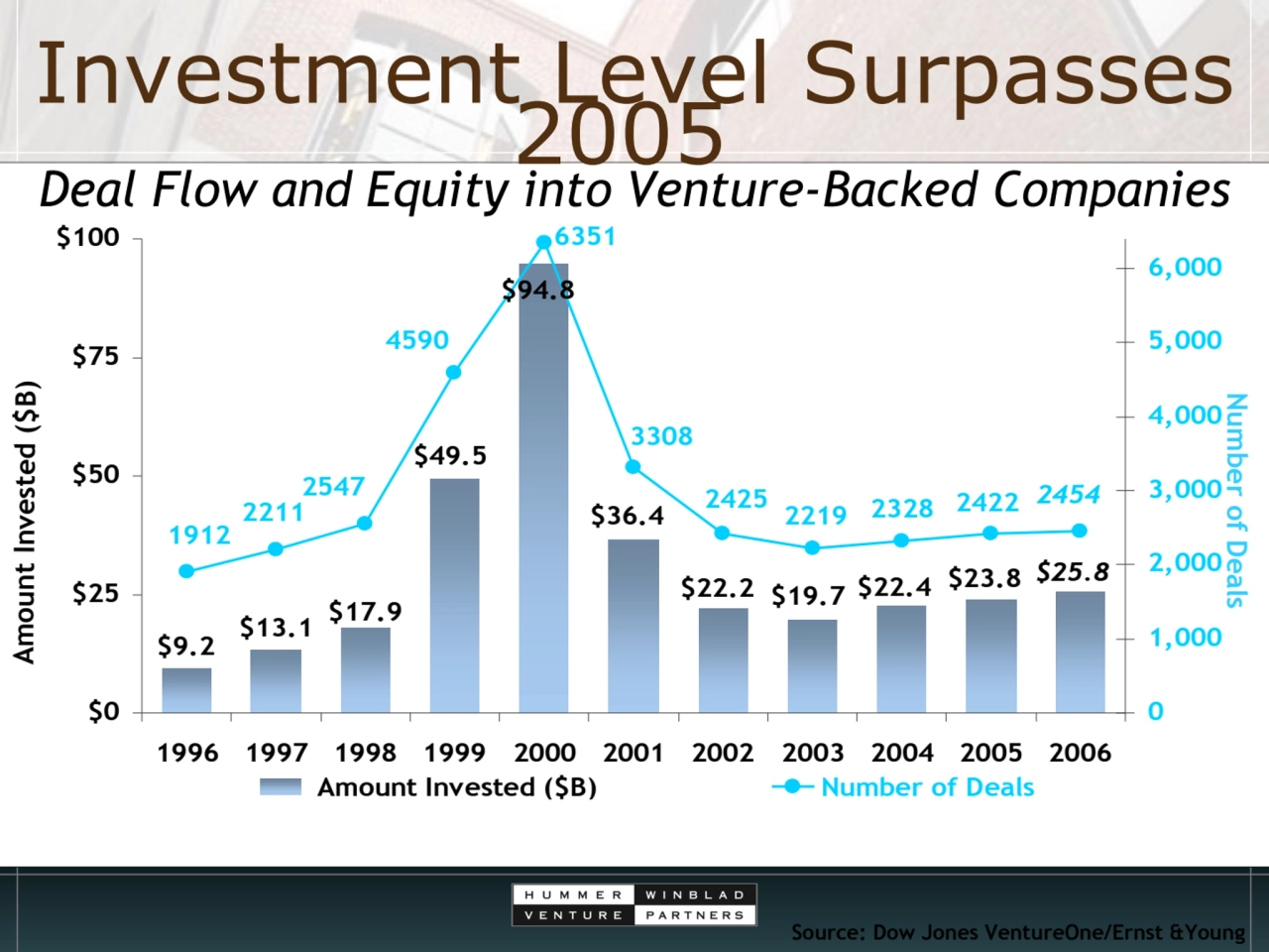 Amount Invested ($B)
Number of Deals
Investment Level Surpasses 2005 
Deal Flow and Equity into …