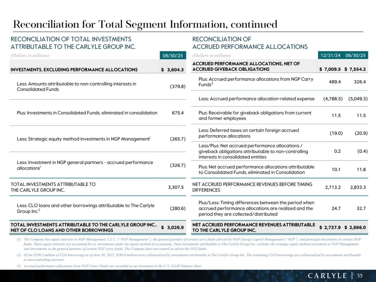 33
Reconciliation for Total Segment Information, continued
(1) The Company has equity interests in NGP Management, L.L.C. (“NGP Management”), the general partners of certain carry funds advised by NGP Energy Capital Management (“NGP”), and principal investments in certain NGP 
funds. These equity interests are accounted for as investments under the equity method of accounting. Total investments attributable to The Carlyle Group Inc. excludes the strategic equity method investment in NGP Management 
and investments in the general partners of certain NGP carry funds. The Company does not control or advise the NGP funds.
(2) Of the $299.3 million of CLO borrowings as of June 30, 2025, $280.6 million were collateralized by investments attributable to The Carlyle Group Inc. The remaining CLO borrowings are collateralized by investments attributable 
to non-controlling interests.
(3) Accrued performance allocations from NGP Carry Funds are recorded as an investment in the U.S. GAAP balance sheet.
RECONCILIATION OF TOTAL INVESTMENTS
ATTRIBUTABLE TO THE CARLYLE GROUP INC.
(Dollars in millions) 06/30/25
INVESTMENTS, EXCLUDING PERFORMANCE ALLOCATIONS $ 3,604.3 
Less: Amounts attributable to non-controlling interests in 
Consolidated Funds (379.8) 
Plus: Investments in Consolidated Funds, eliminated in consolidation 675.4 
Less: Strategic equity method investments in NGP Management1
 (265.7) 
Less: Investment in NGP general partners - accrued performance 
allocations1
 (326.7) 
TOTAL INVESTMENTS ATTRIBUTABLE TO 
THE CARLYLE GROUP INC. 3,307.5 
Less: CLO loans and other borrowings attributable to The Carlyle 
Group Inc.2
 (280.6) 
TOTAL INVESTMENTS ATTRIBUTABLE TO THE CARLYLE GROUP INC., 
NET OF CLO LOANS AND OTHER BORROWINGS $ 3,026.9 
RECONCILIATION OF 
ACCRUED PERFORMANCE ALLOCATIONS
(Dollars in millions) 12/31/24 06/30/25
ACCRUED PERFORMANCE ALLOCATIONS, NET OF 
ACCRUED GIVEBACK OBLIGATIONS $ 7,009.5 $ 7,554.2 
Plus: Accrued performance allocations from NGP Carry 
Funds3
 489.4 326.4 
Less: Accrued performance allocation-related expense (4,788.5) (5,049.3) 
Plus: Receivable for giveback obligations from current 
and former employees 11.5 11.5 
Less: Deferred taxes on certain foreign accrued 
performance allocations (19.0) (20.9) 
Less/Plus: Net accrued performance allocations / 
giveback obligations attributable to non-controlling 
interests in consolidated entities
 0.2 (0.4) 
Plus: Net accrued performance allocations attributable 
to Consolidated Funds, eliminated in Consolidation 10.1 11.8 
NET ACCRUED PERFORMANCE REVENUES BEFORE TIMING 
DIFFERENCES 2,713.2 2,833.3 
Plus/Less: Timing differences between the period when 
accrued performance allocations are realized and the 
period they are collected/distributed
 24.7 32.7 
NET ACCRUED PERFORMANCE REVENUES ATTRIBUTABLE 
TO THE CARLYLE GROUP INC. $ 2,737.9 $ 2,866.0 