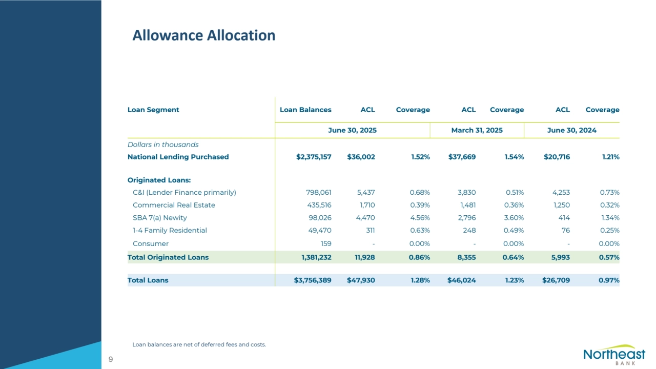 Allowance Allocation
Loan balances are net of deferred fees and costs.
9
Loan Segment Loan Balances ACL Coverage ACL Coverage ACL Coverage
June 30, 2025 March 31, 2025 June 30, 2024
Dollars in thousands
National Lending Purchased $2,375,157 $36,002 1.52% $37,669 1.54% $20,716 1.21%
Originated Loans:
C&I (Lender Finance primarily) 798,061 5,437 0.68% 3,830 0.51% 4,253 0.73%
Commercial Real Estate 435,516 1,710 0.39% 1,481 0.36% 1,250 0.32%
SBA 7(a) Newity 98,026 4,470 4.56% 2,796 3.60% 414 1.34%
1-4 Family Residential 49,470 311 0.63% 248 0.49% 76 0.25%
Consumer 159 - 0.00% - 0.00% - 0.00%
Total Originated Loans 1,381,232 11,928 0.86% 8,355 0.64% 5,993 0.57%
Total Loans $3,756,389 $47,930 1.28% $46,024 1.23% $26,709 0.97%