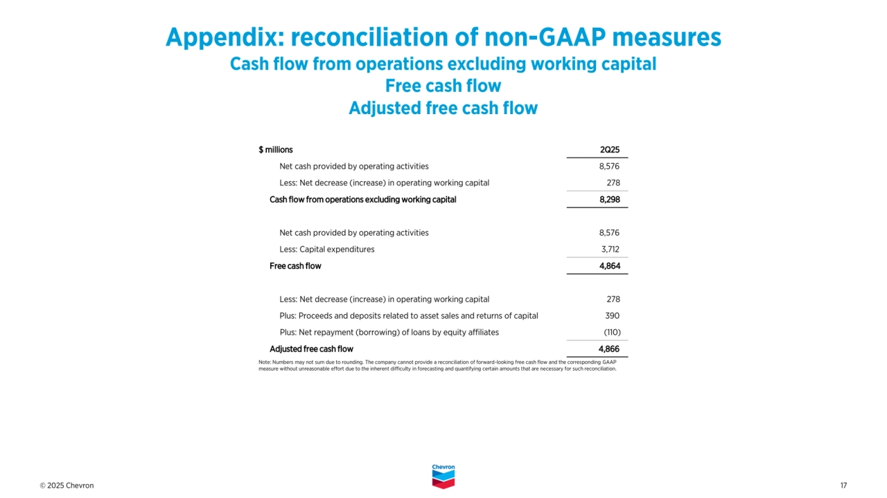 © 2025 Chevron 17
Appendix: reconciliation of non-GAAP measures
Cash flow from operations excluding working capital
Free cash flow
Adjusted free cash flow
Note: Numbers may not sum due to rounding. The company cannot provide a reconciliation of forward-looking free cash flow and the corresponding GAAP 
measure without unreasonable effort due to the inherent difficulty in forecasting and quantifying certain amounts that are necessary for such reconciliation.
$ millions 2Q25 
Net cash provided by operating activities 8,576
Less: Net decrease (increase) in operating working capital 278
Cash flow from operations excluding working capital 8,298
Net cash provided by operating activities 8,576
Less: Capital expenditures 3,712
Free cash flow 4,864
Less: Net decrease (increase) in operating working capital 278
Plus: Proceeds and deposits related to asset sales and returns of capital 390 
Plus: Net repayment (borrowing) of loans by equity affiliates (110)
Adjusted free cash flow 4,866